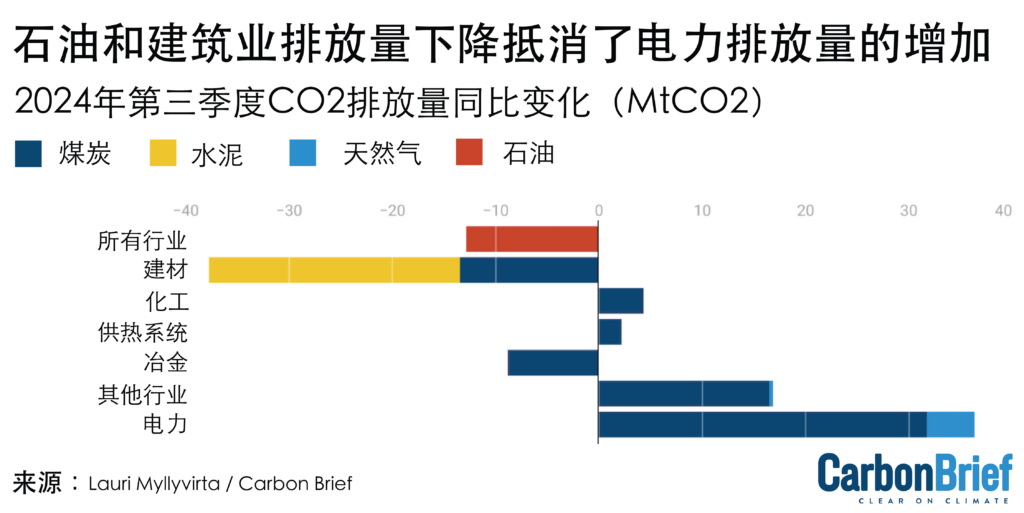 石油和建筑业排放量下降抵消了电力排放量的增加