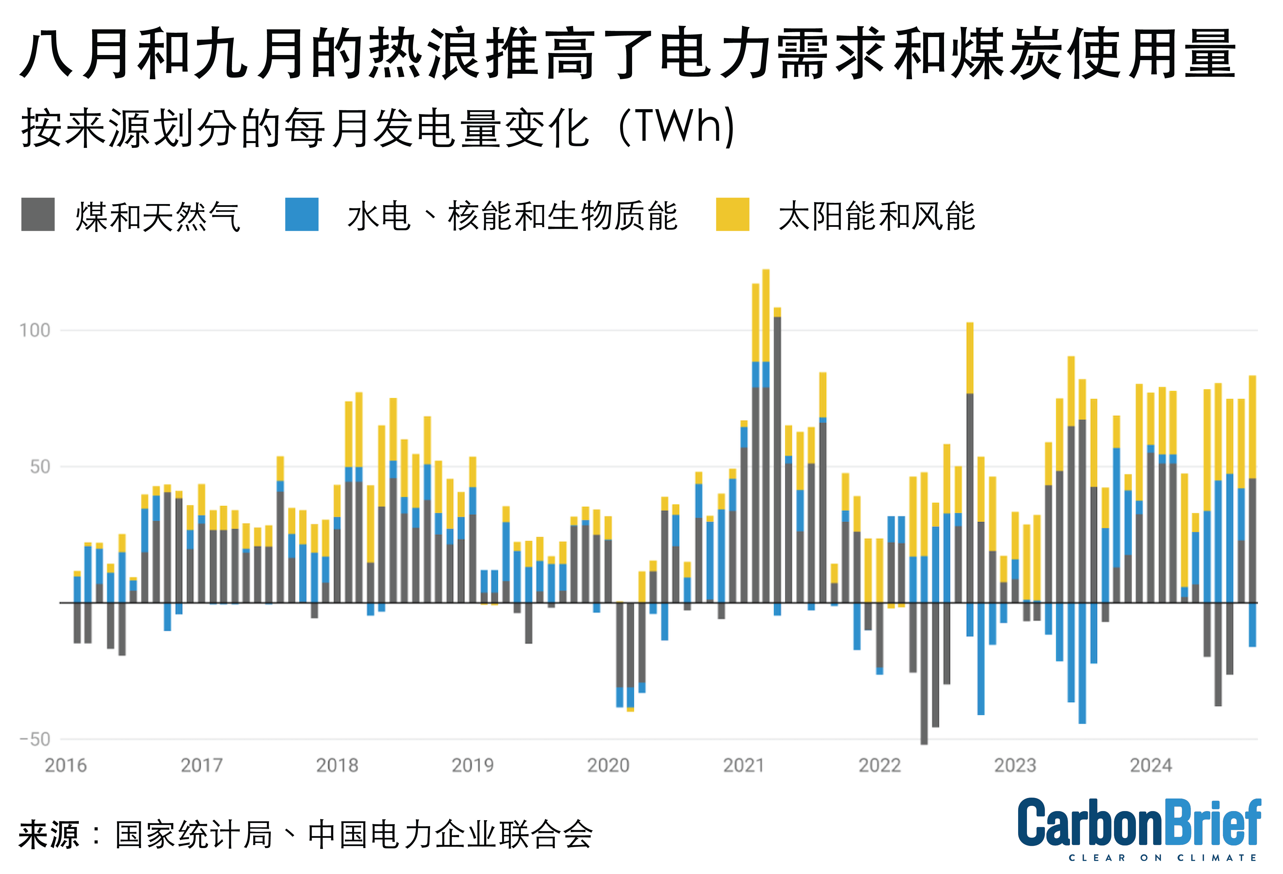 八月和九月的热浪推高了电力需求和煤炭使用量