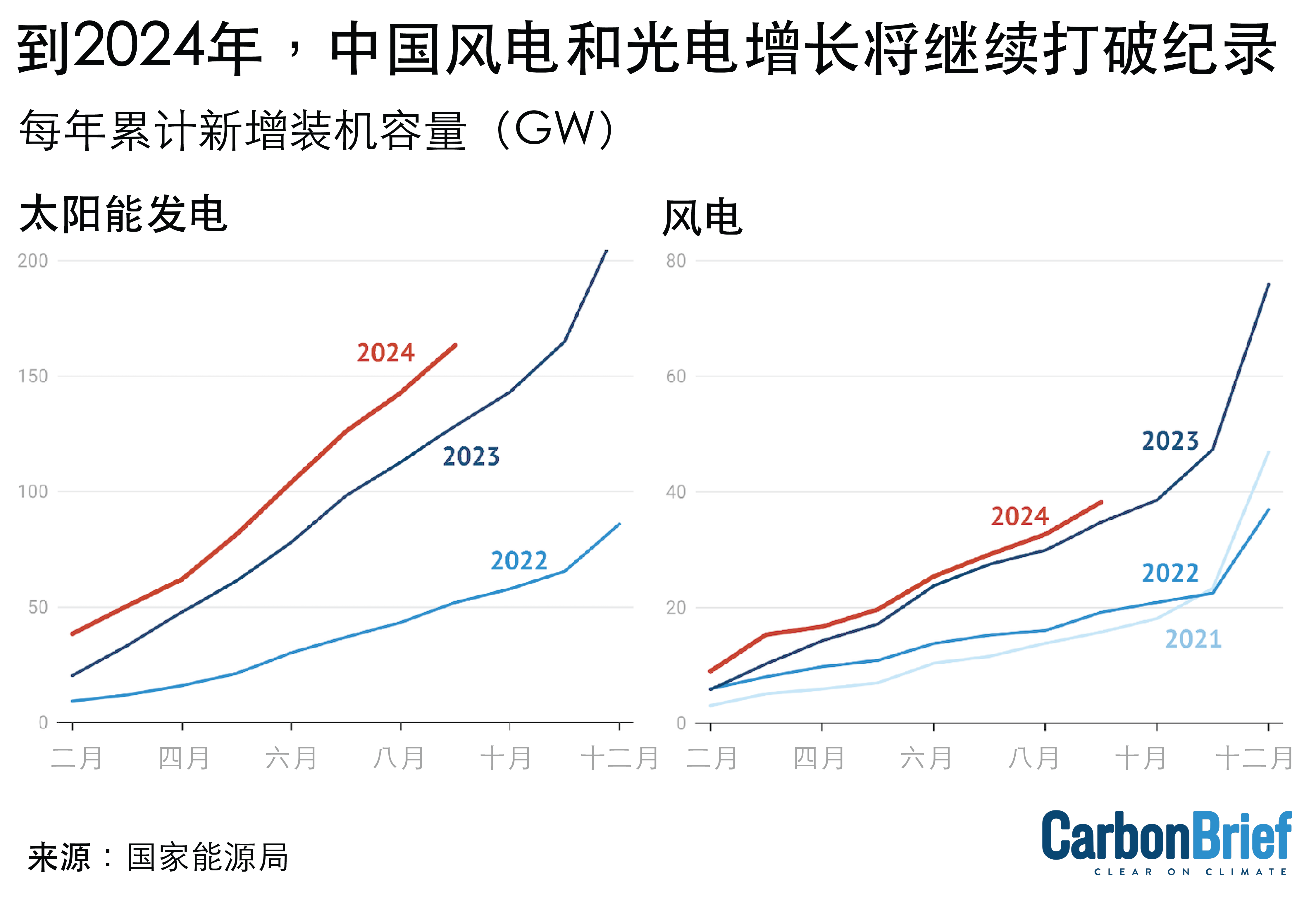 到2024年，中国风电和光电增长将继续打破纪录