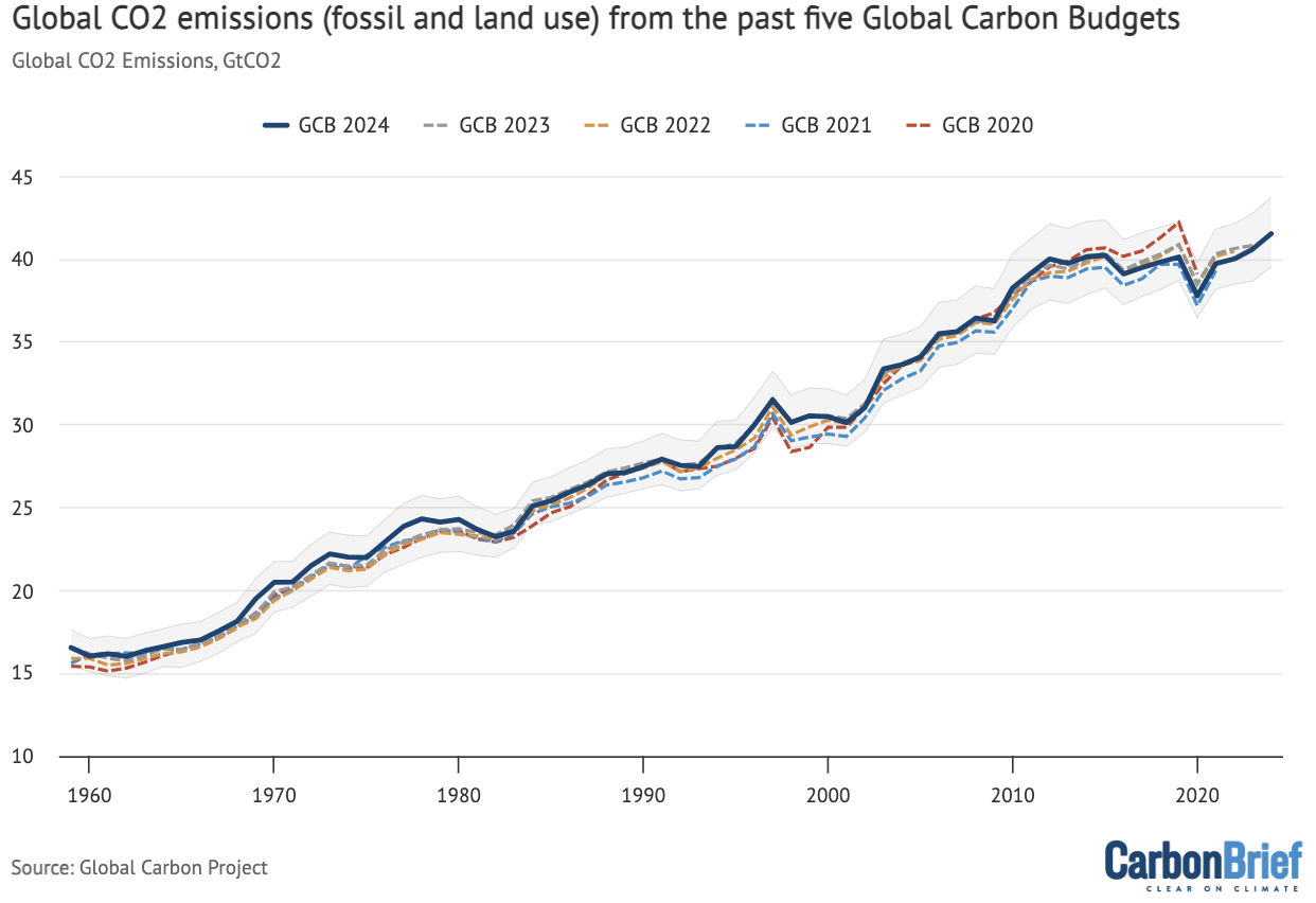 Global CO2 emissions (fossil and land use) from the past five Global Carbon Budgets