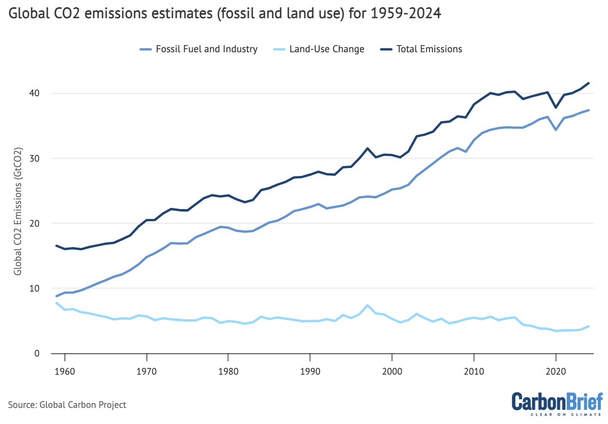 Global CO2 emissions (fossil and land use) for 1959-2024