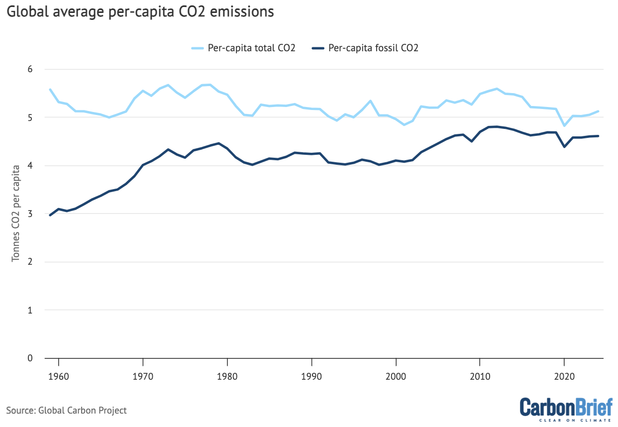 Global average per-capita CO2 emissions between 1959 and 2024