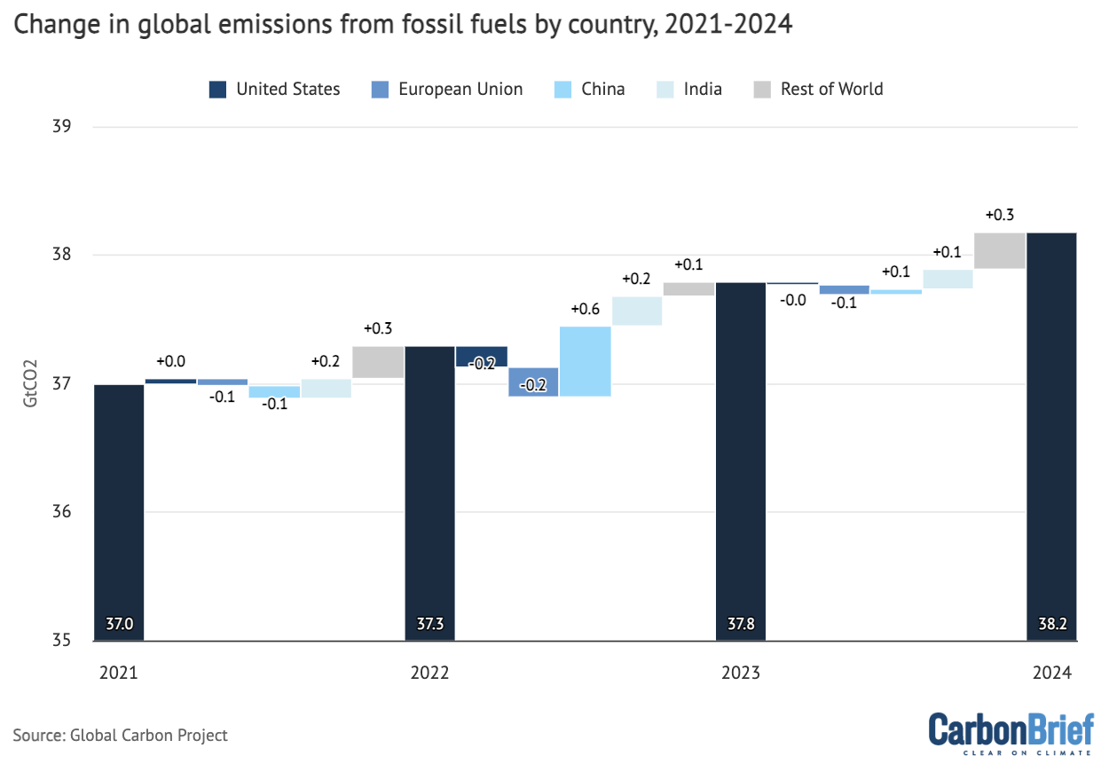 Change in global emissions from fossil fuels by country, 2021-2024