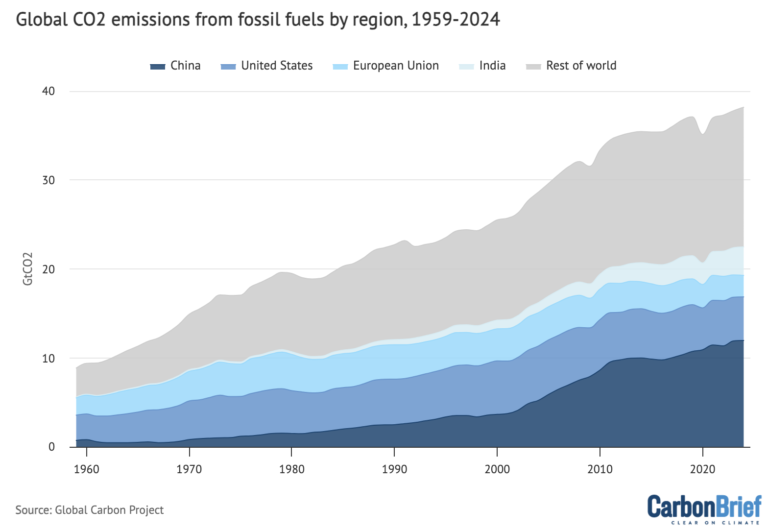 Global CO2 emissions from fossil fuels by region, 1959-2024