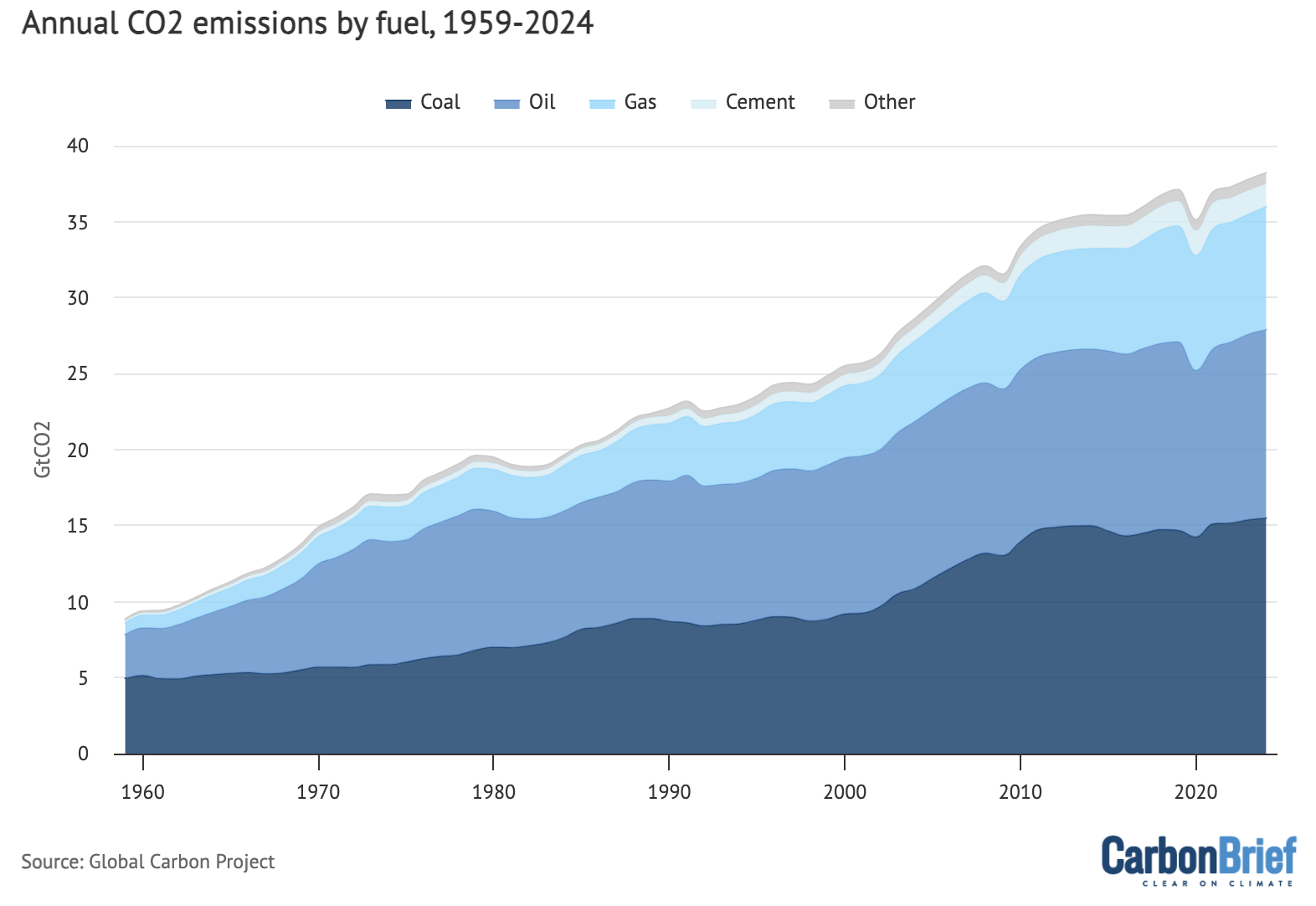 Annual CO2 emissions by fuel, 1959-2024