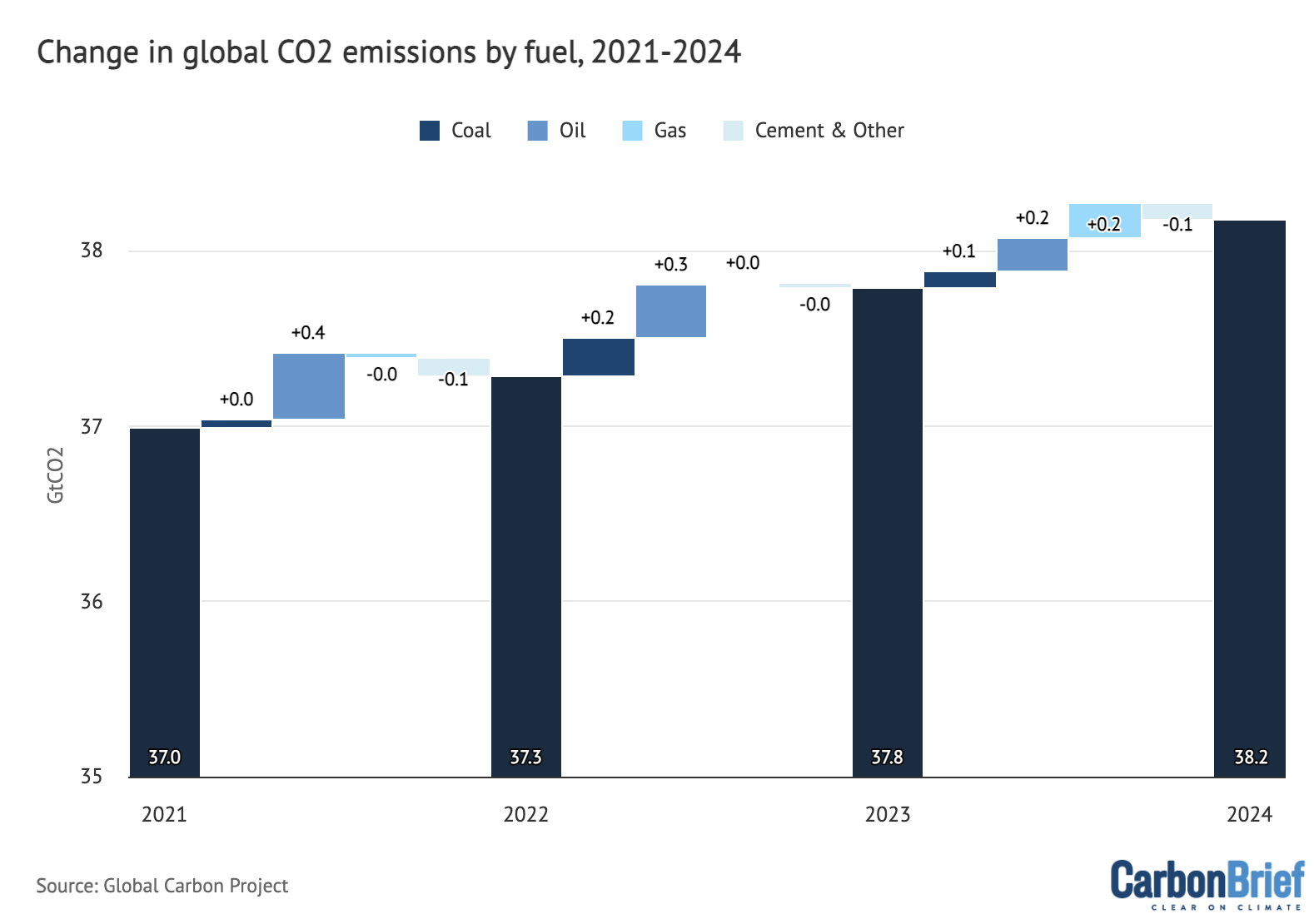 Change in global CO2 emissions by fuel, 2021-2024 