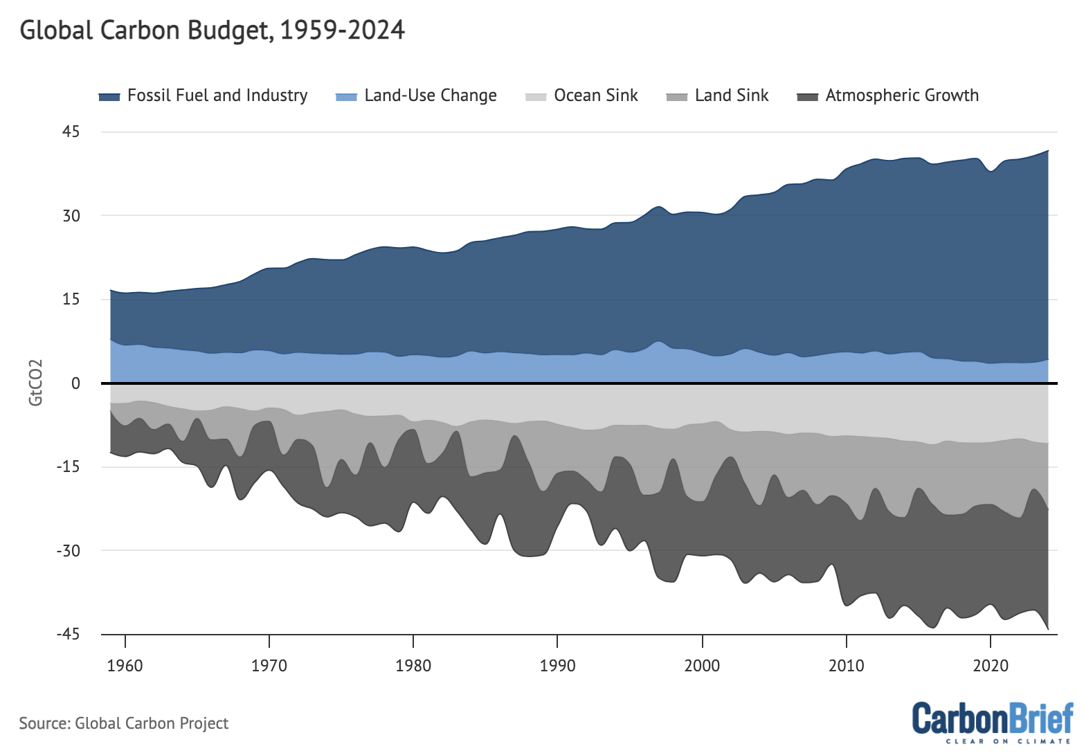 Global carbon budget, 1959-2024