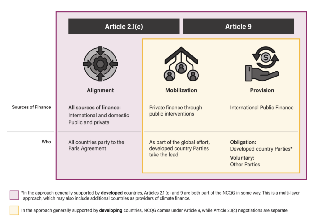 Potential approaches to the NCQG, based on different interpretations of the roles of Article 9 and Article 2.1c of the Paris Agreement. Source: WRI.