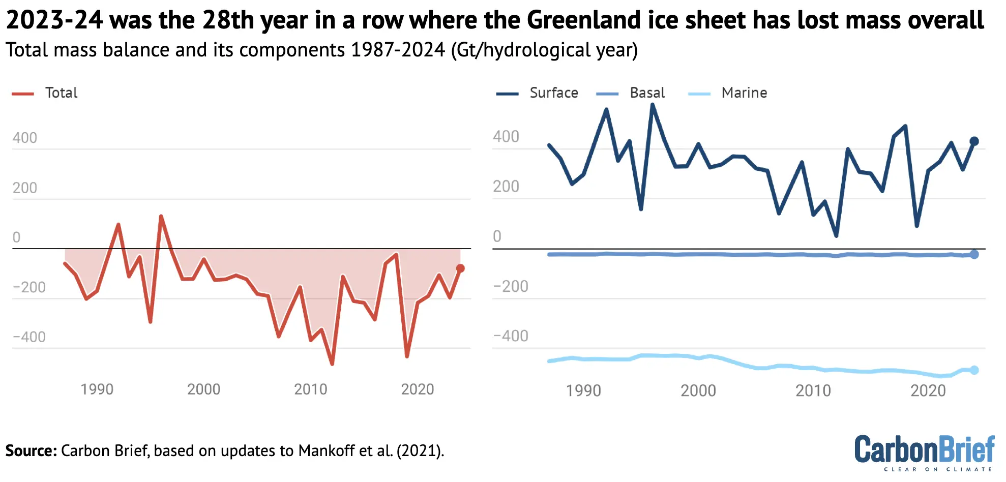 2023-24 was the 28th year in a row where the Greenland ice sheet has lost mass overall