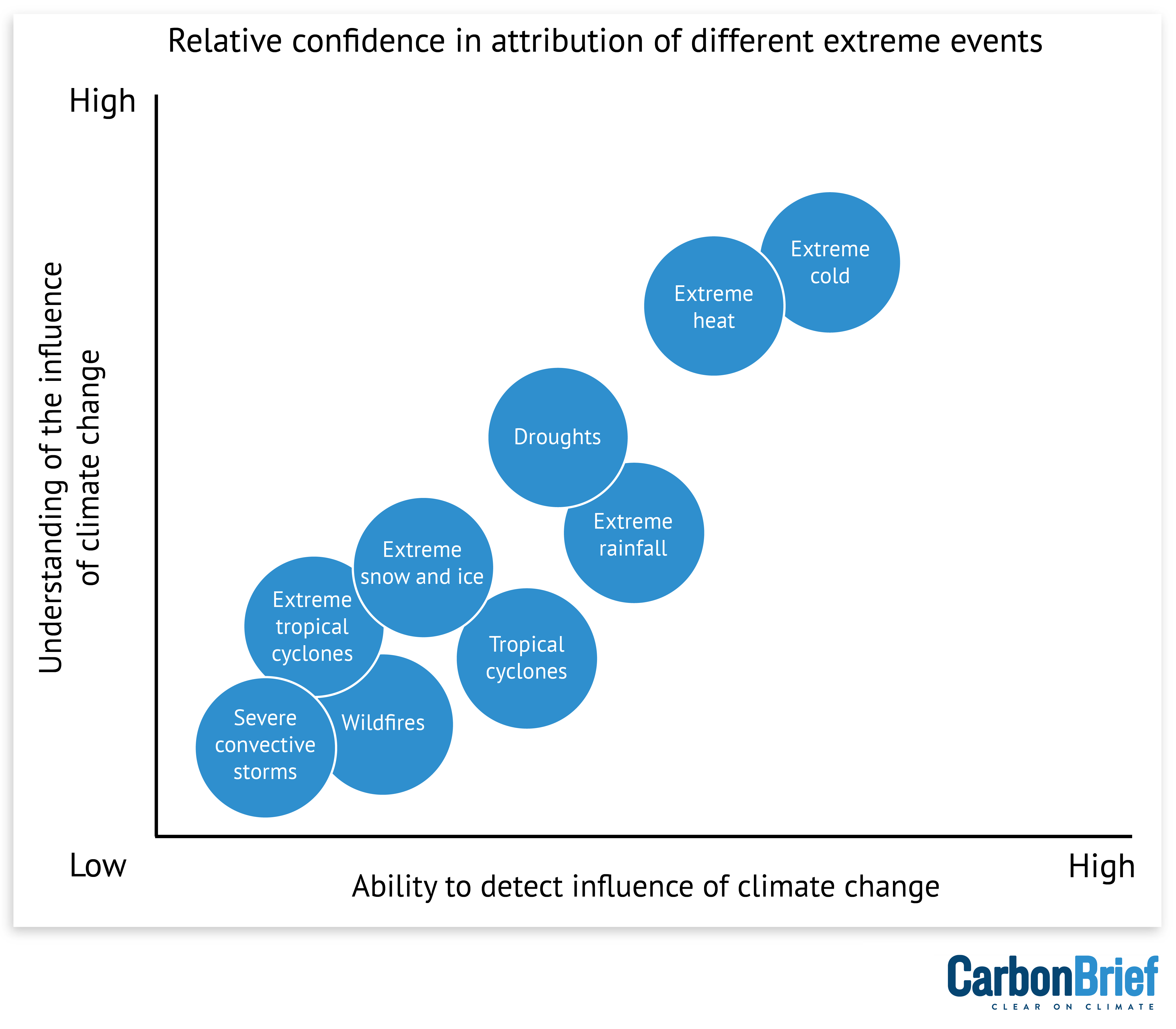 Relative confidence of attributing different types of extreme events. Adapted from a graphic by National Academy of Sciences