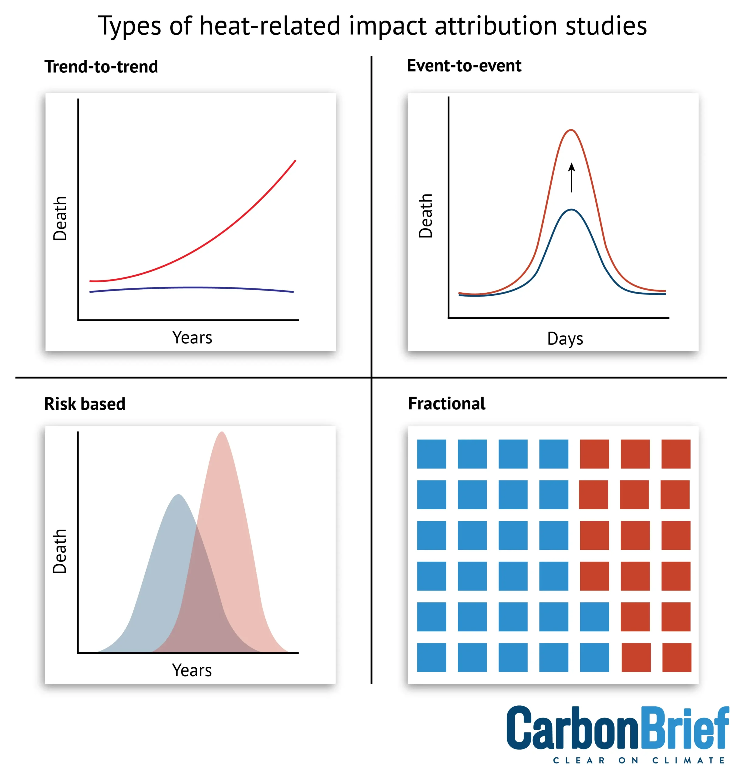 Types of heat-related impact attribution studies