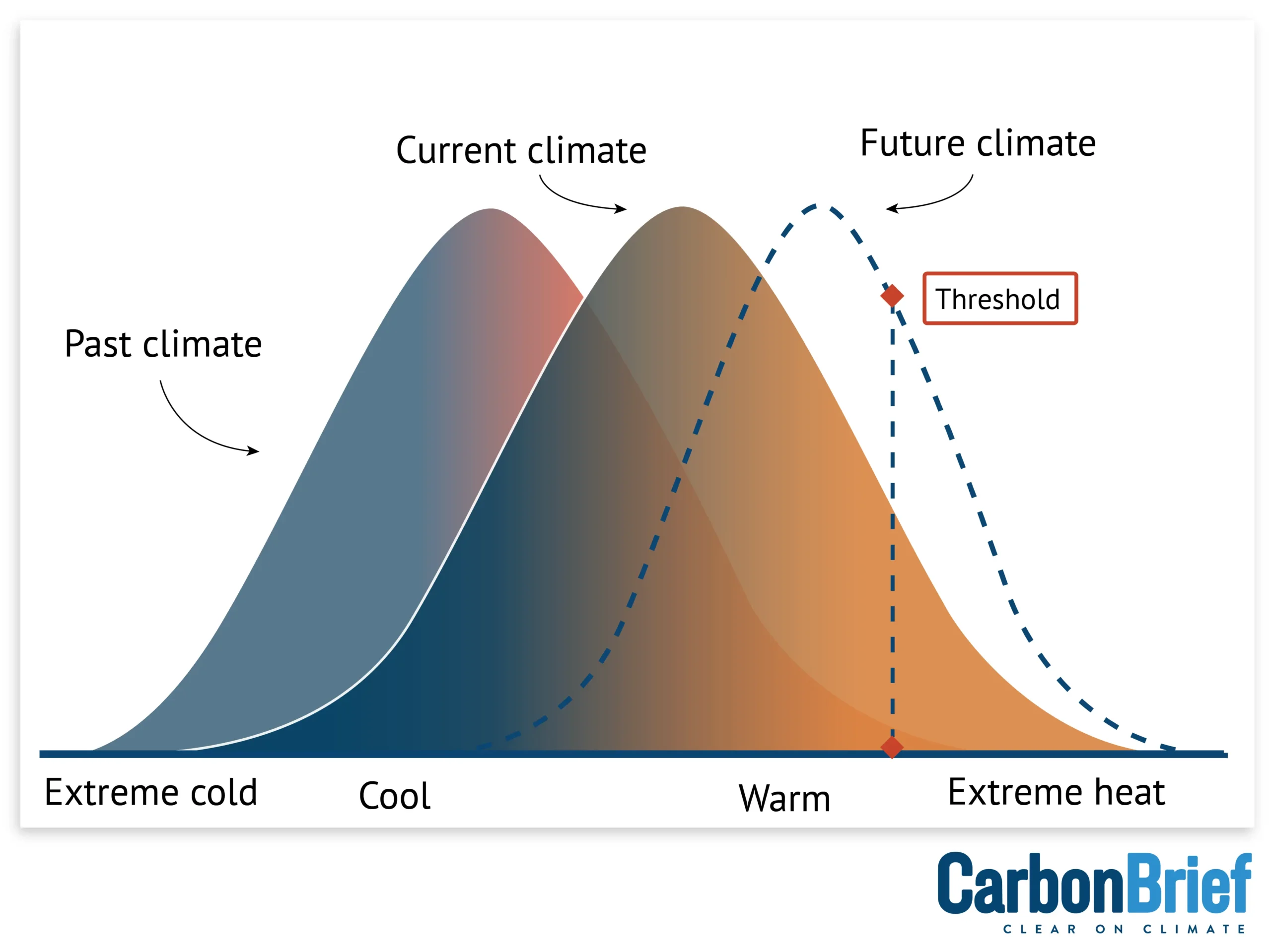 Illustration of the changing probability of crossing a threshold in the past, present and future climates. Source: Carbon Brief