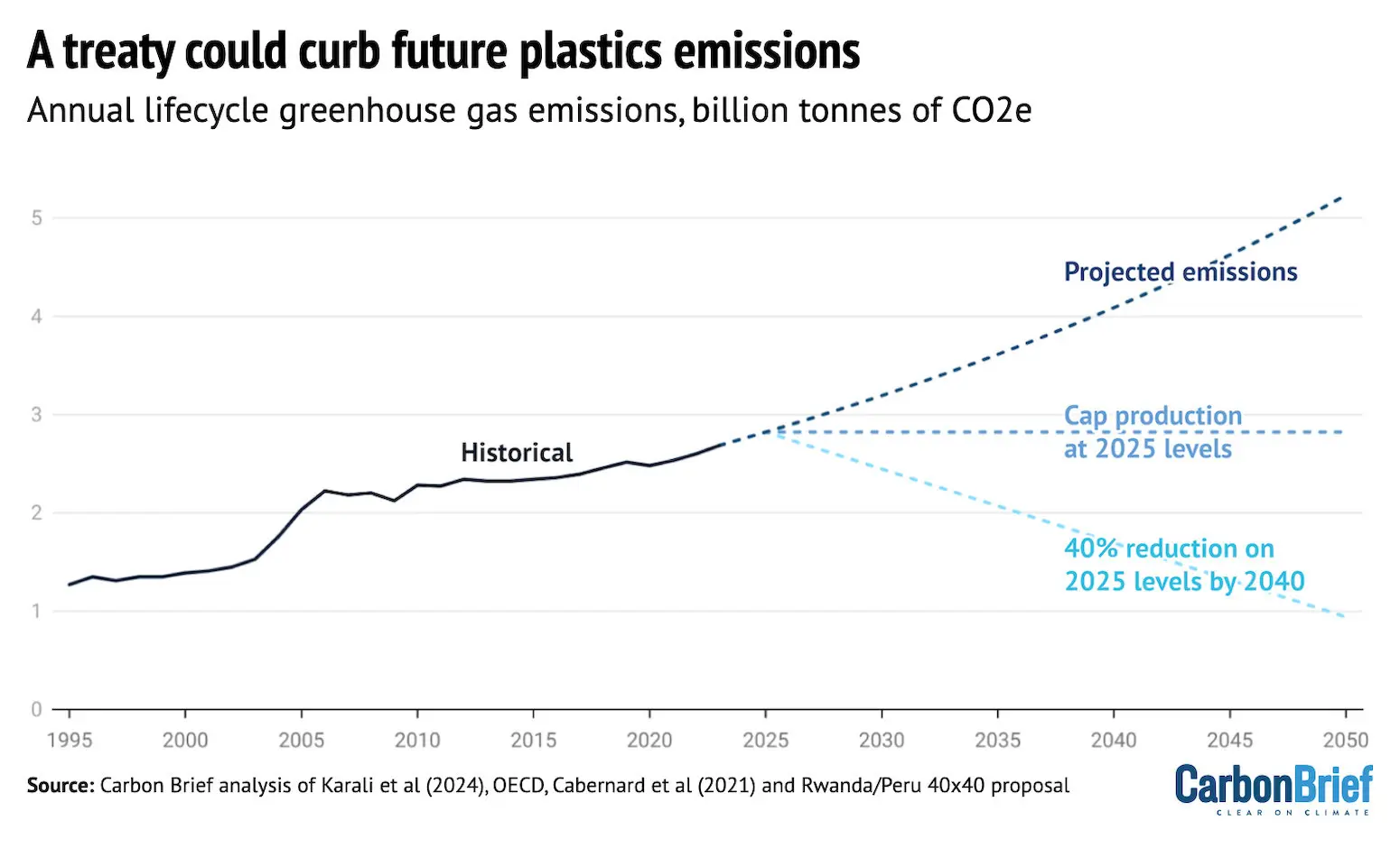 A treaty could curb future plastics emissions