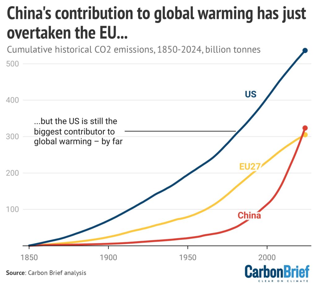 China's contribution to global warming has just overtaken the EU. Chart showing cumulative historical CO2 emissions, 1850-2024, in billion tonnes.