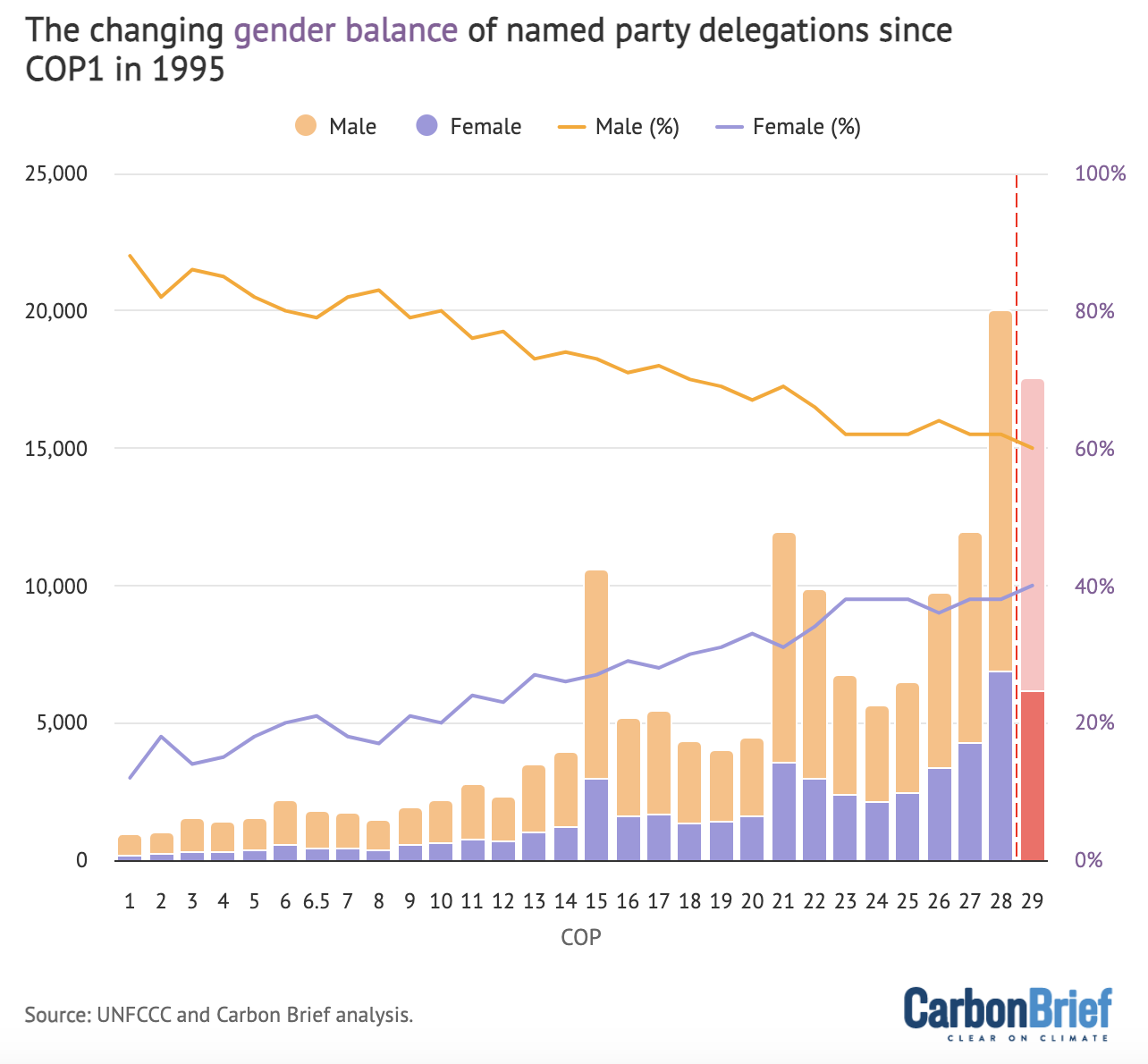 The changing gender balance of named party delegations since COP1 in 1995