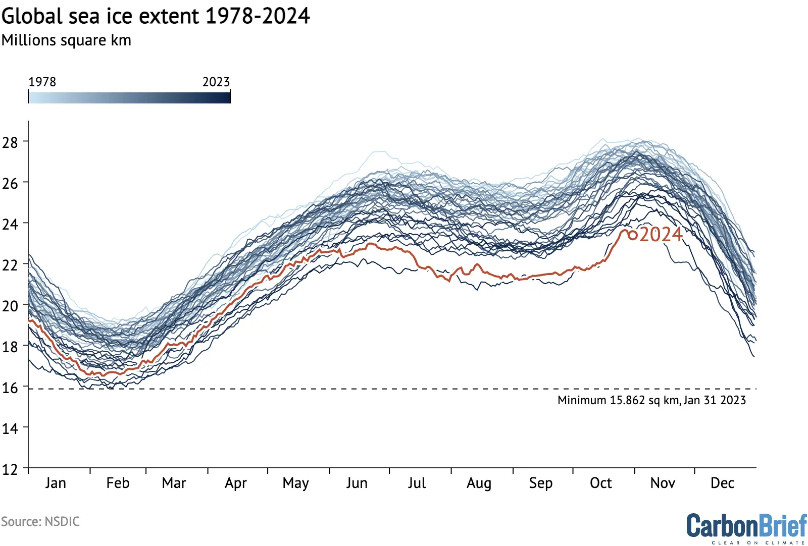 Global sea ice extent 