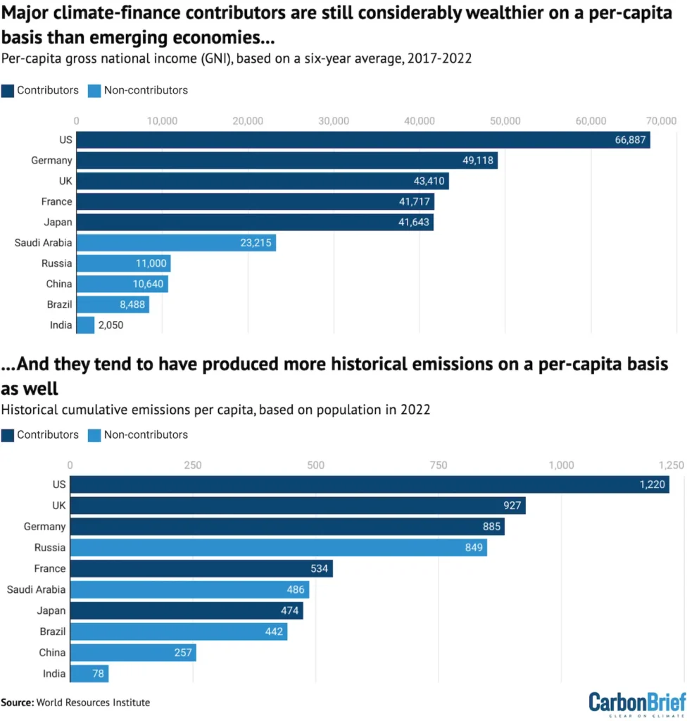 Per-capita GNI (left) and per-capita historical emissions (right) for the top five climate-finance contributors (red) and five of the largest emerging economies that currently are not obliged to provide climate finance (blue). Source: World Resources Institute’s (WRI) climate finance calculator.