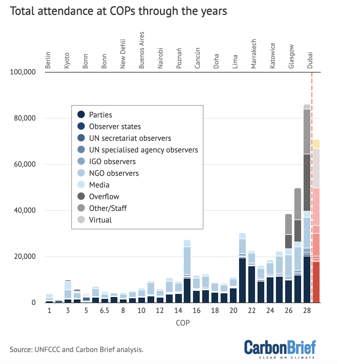 Total attendance at COPs through the years