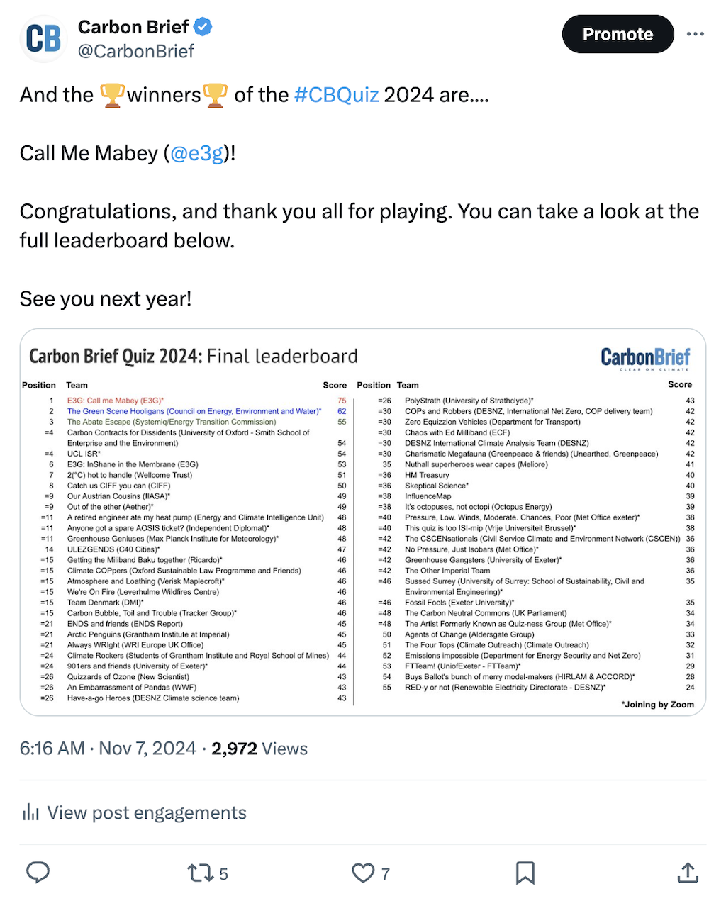 Carbon Brief on X: Leaderboard 2024