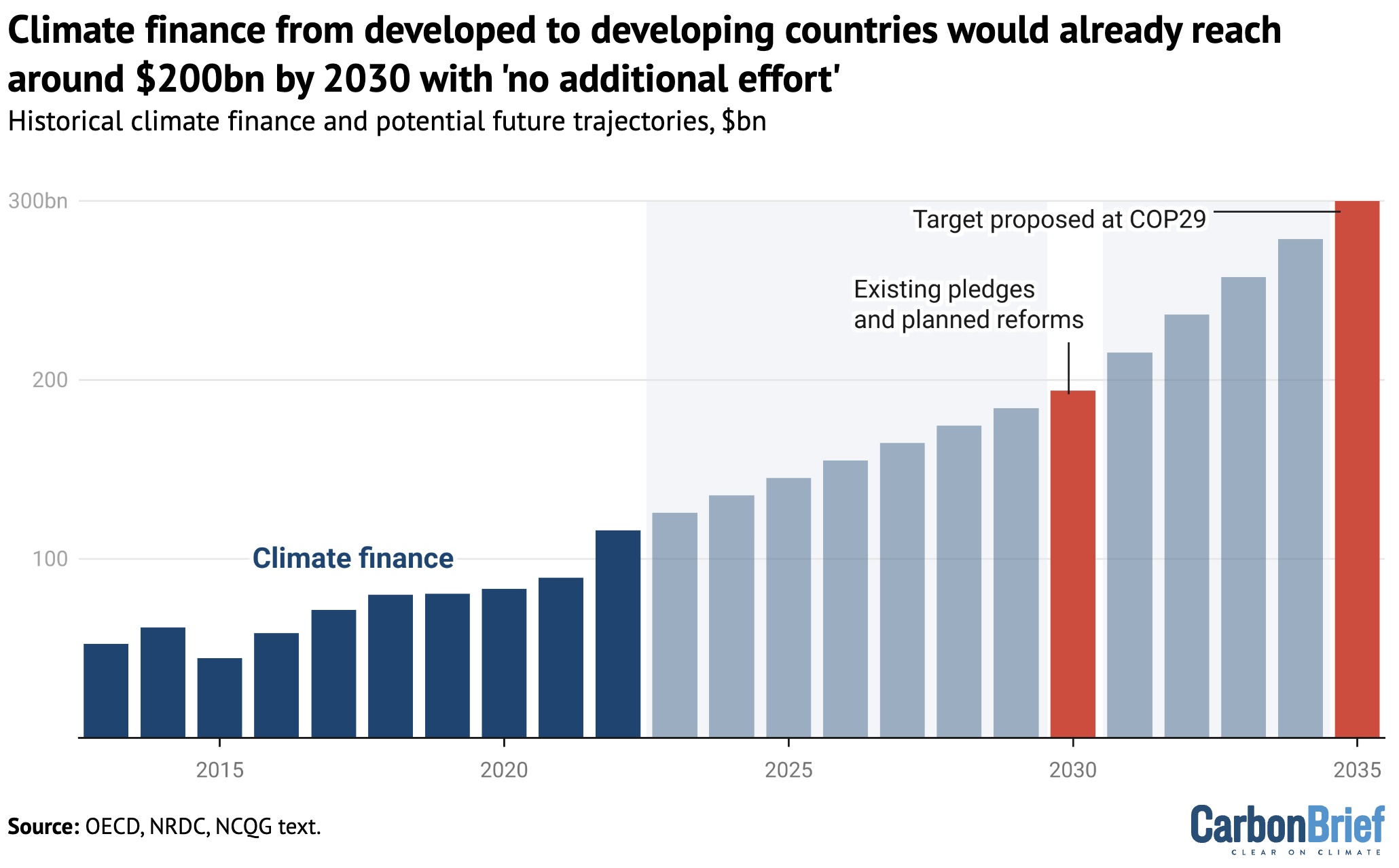 Estimated climate finance in 2030, based on funds that have already been pledged, and target set at COP29 for 2035 (red).