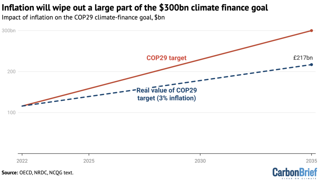 Increase in climate finance between 2022 and 2035 under the NCQG commitment in nominal terms 