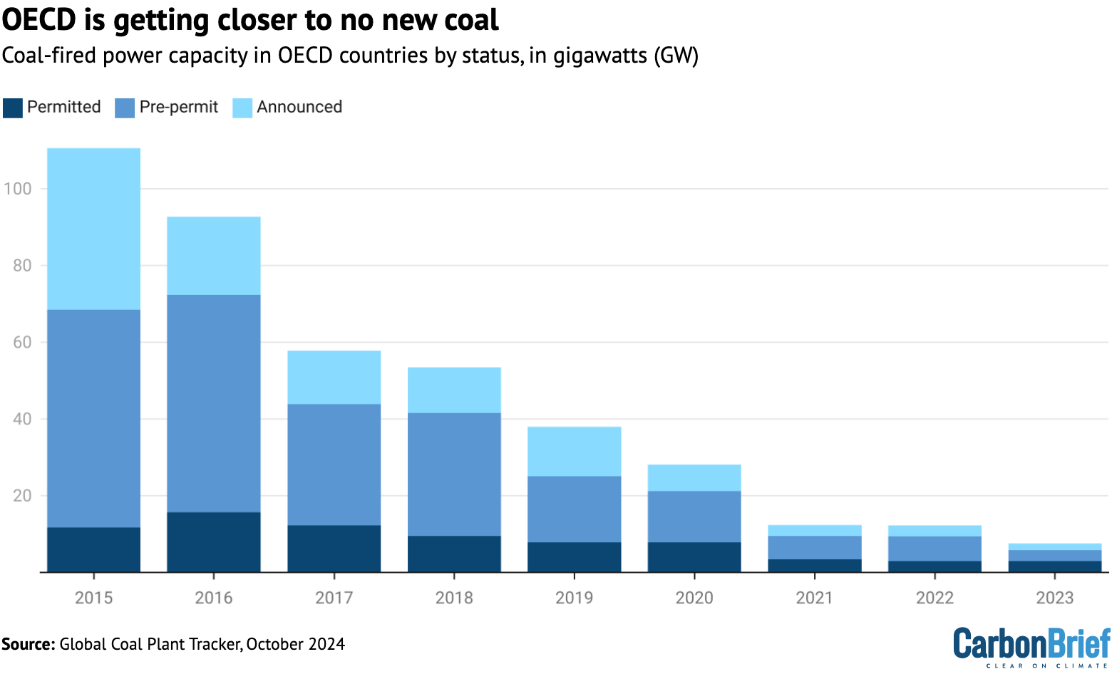 Permitted, pre-permit and announced coal capacity in OECD countries in GW. 