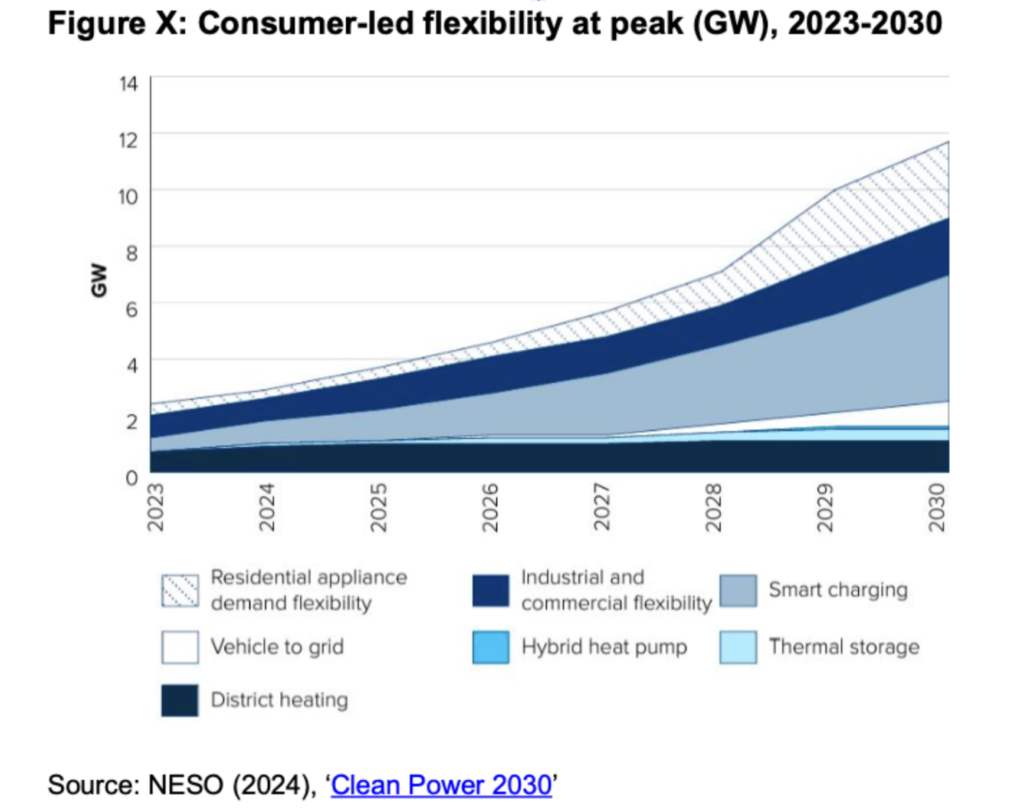 Figure X: Consumer-led flexibility at peak (GW), 2023-2030