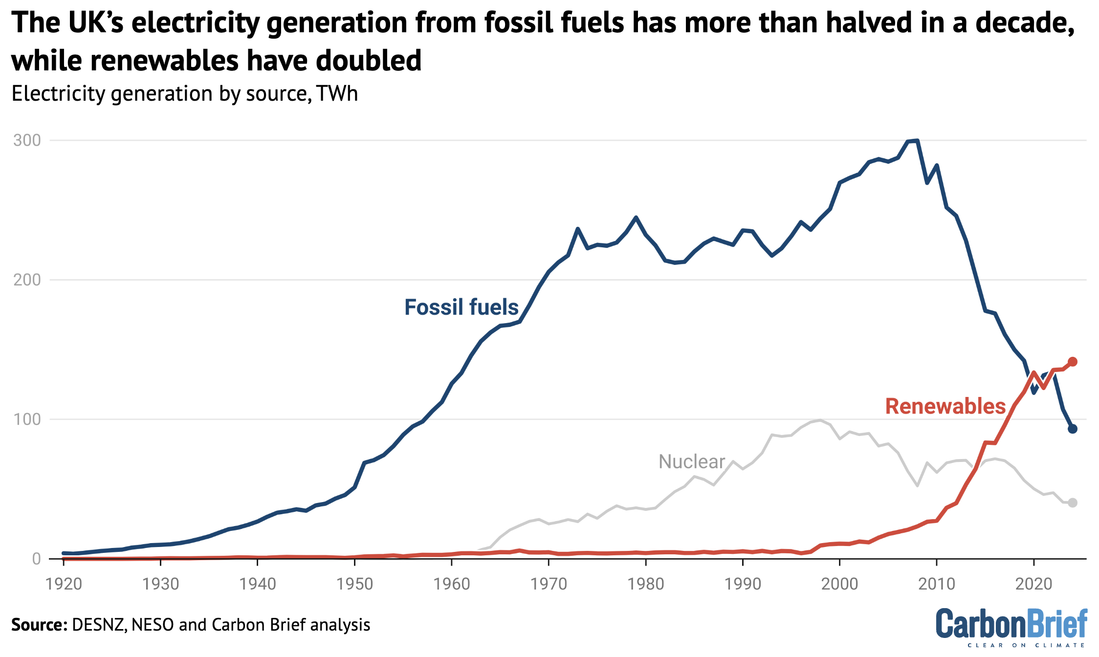 UK electricity generation by type, TWh, 1920-2024.