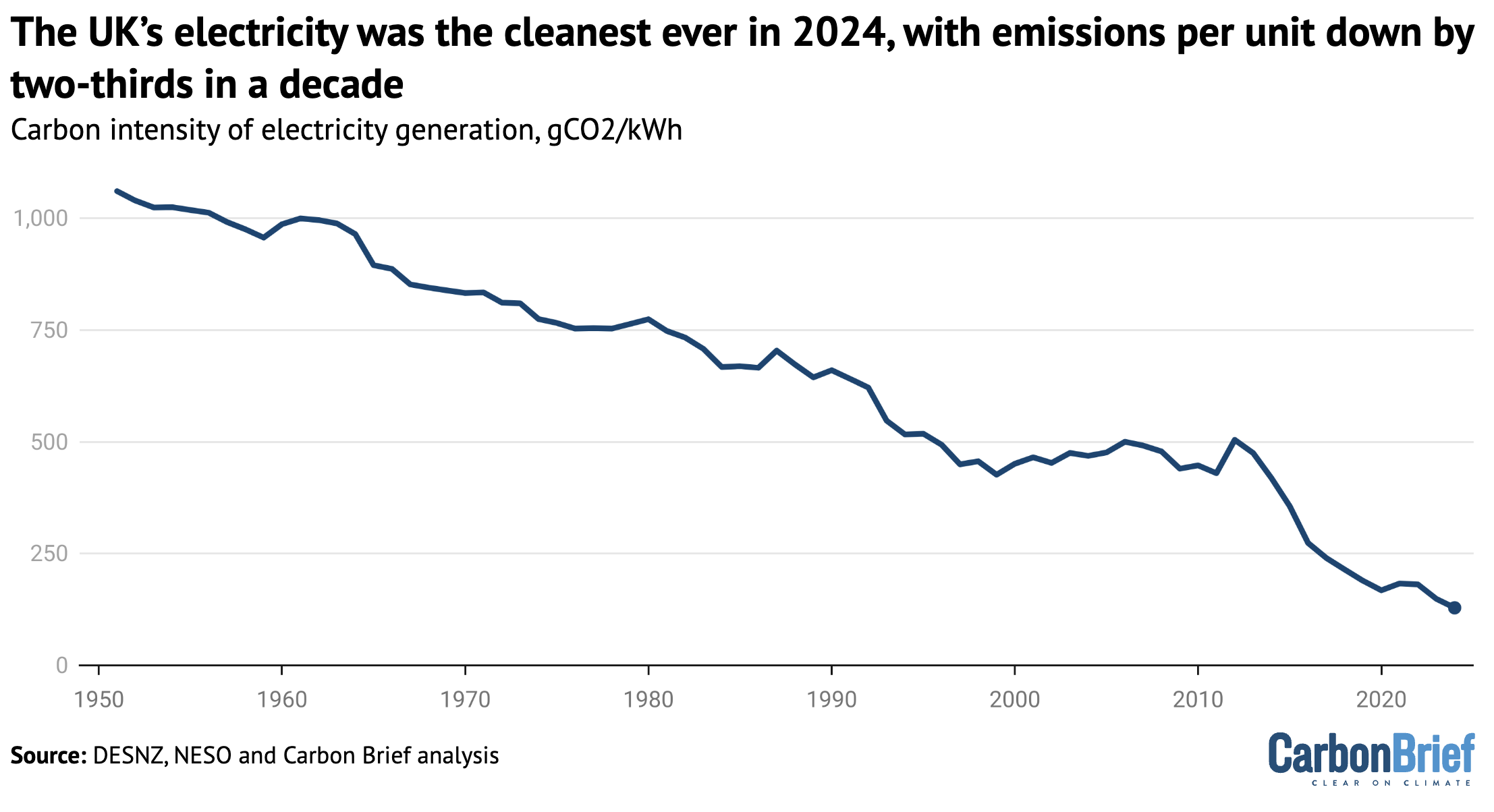 Carbon intensity of UK electricity generation, gCO2/kWh, 1951-2024. 