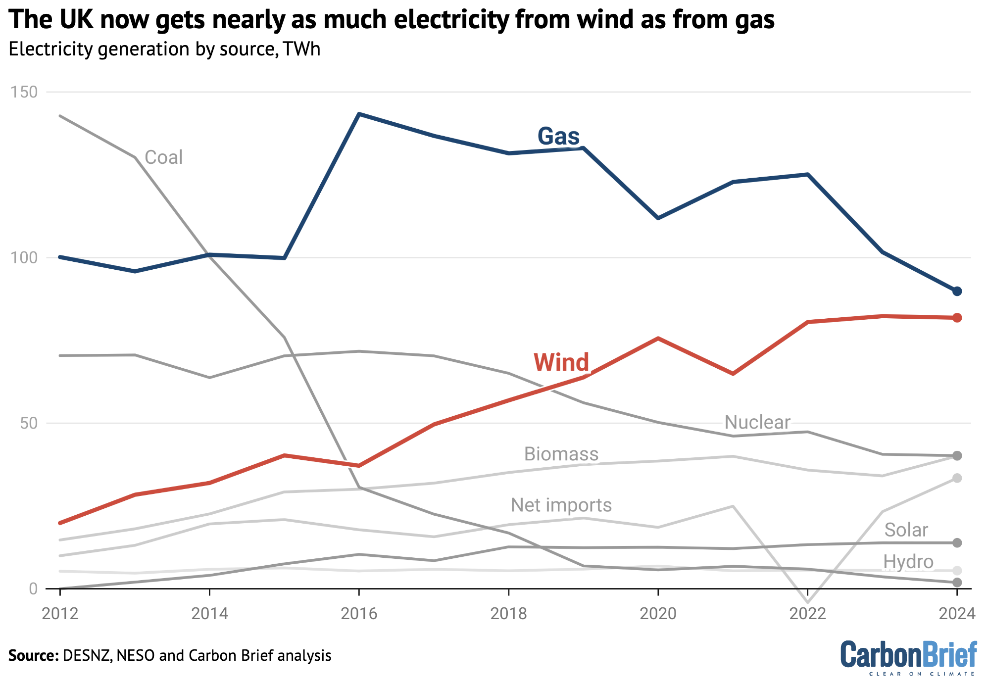 Electricity generation by source, TWh, 2012-2024. 