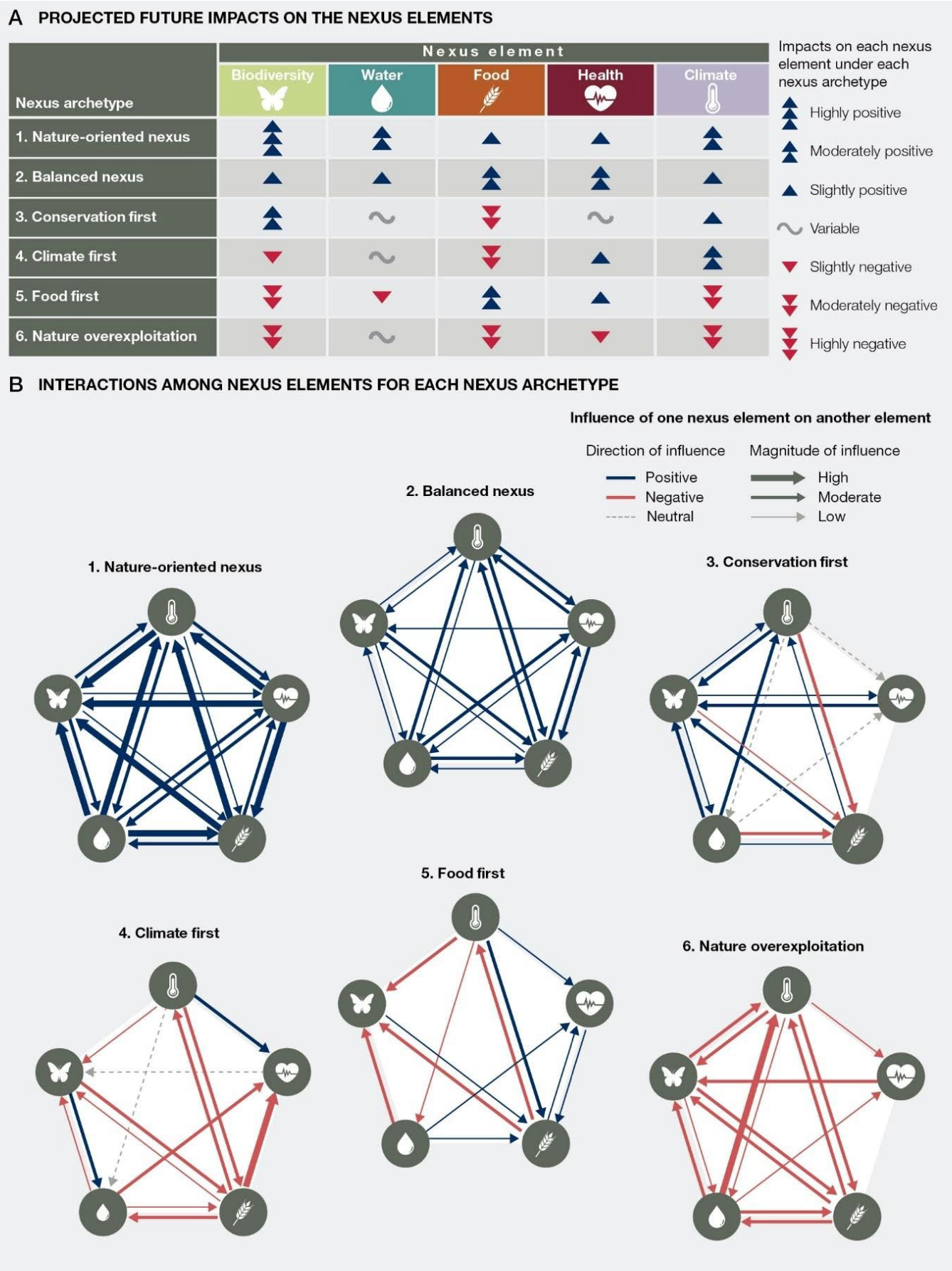 Impacts on nexus elements under different archetypes. Credit: SPM.7 of the IPBES nexus assessment (2024).