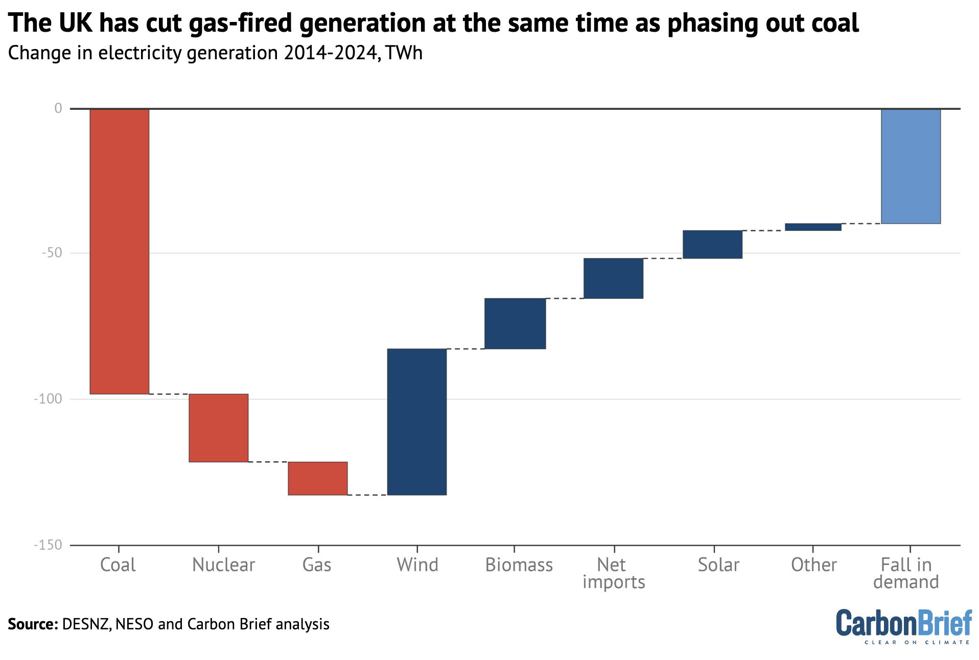 Change in UK electricity generation by fuel, TWh, 2014-2024.