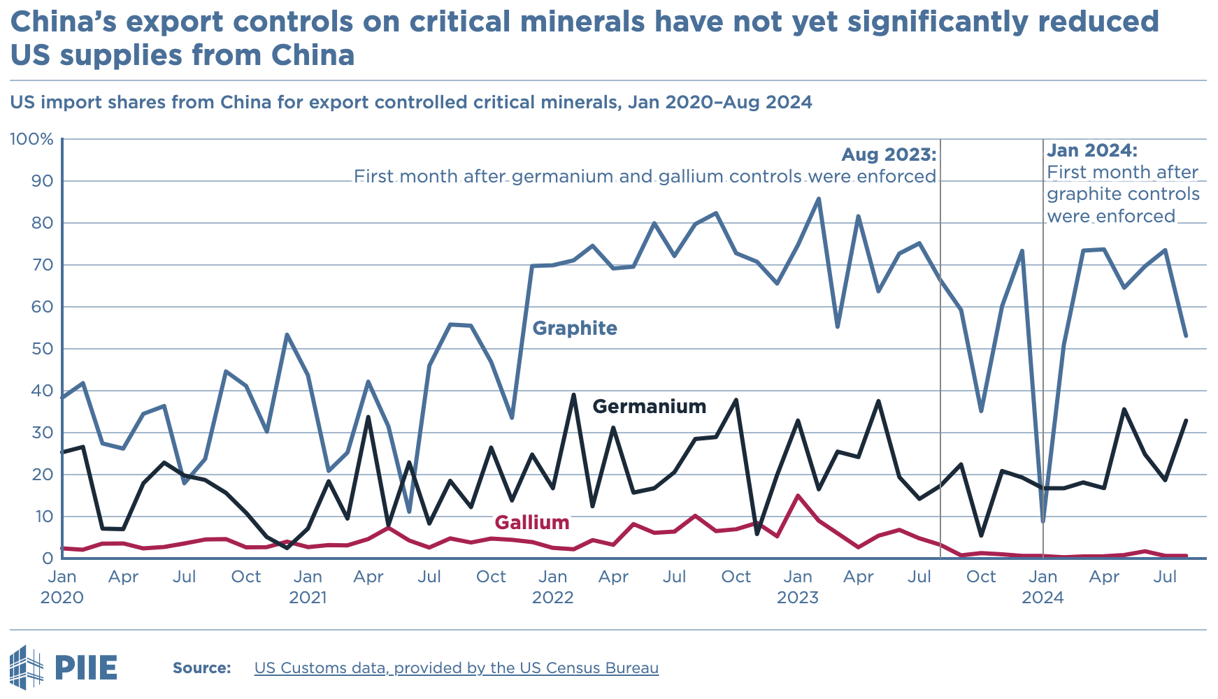 Monthly imports to the US from China of selected types of gallium (red), germanium (black) and graphite (blue), as a share of total imports in those categories, between January 2020 and August 2024. Source: PIIE.