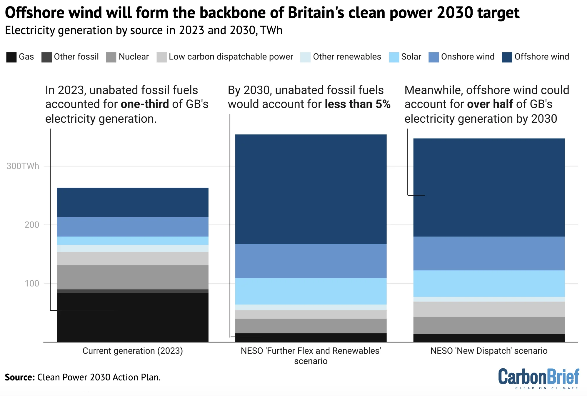 Offshore wind will form backbone of Britain's clean power 2030 target