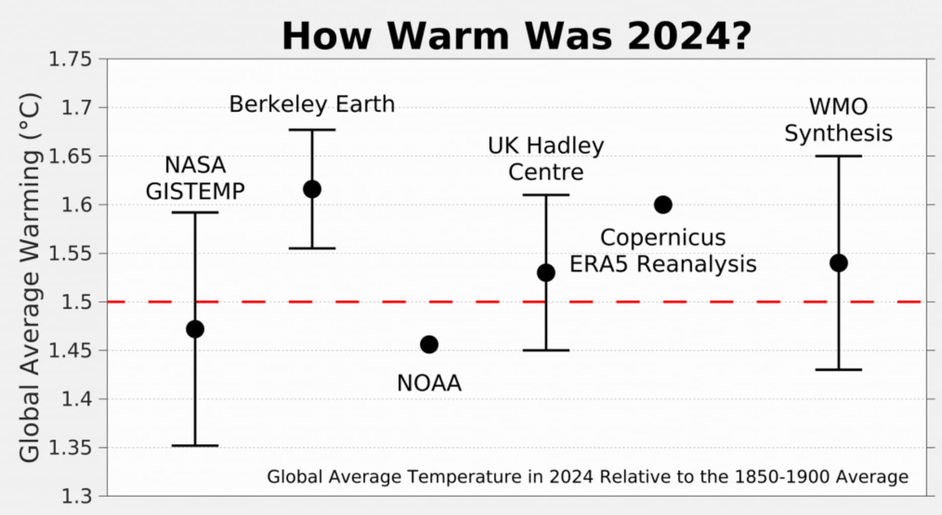 How warm was 2024? Global average temperatures in 2024 relative to the 1850-1900 average