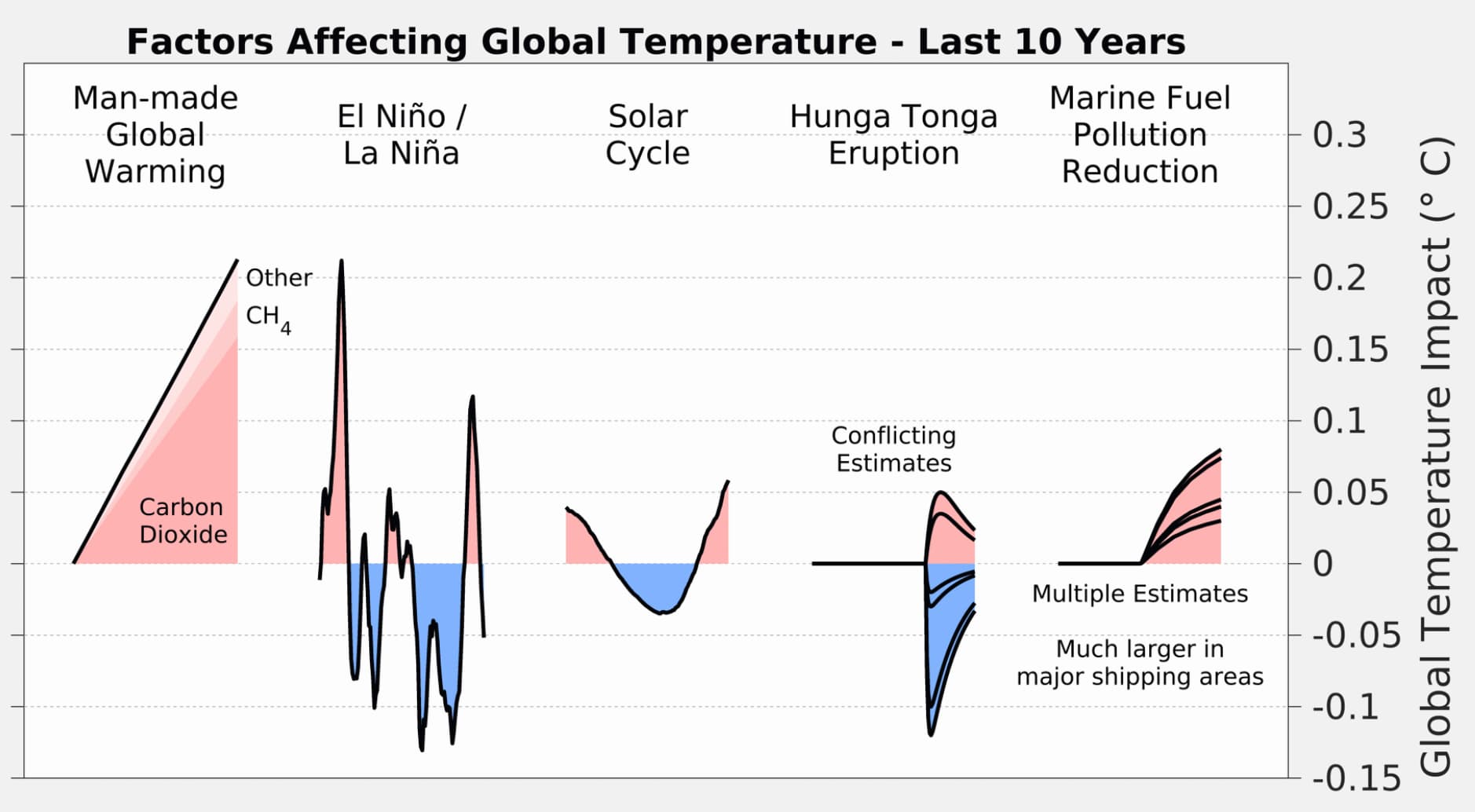 Factors affecting global temperature – last 10 years