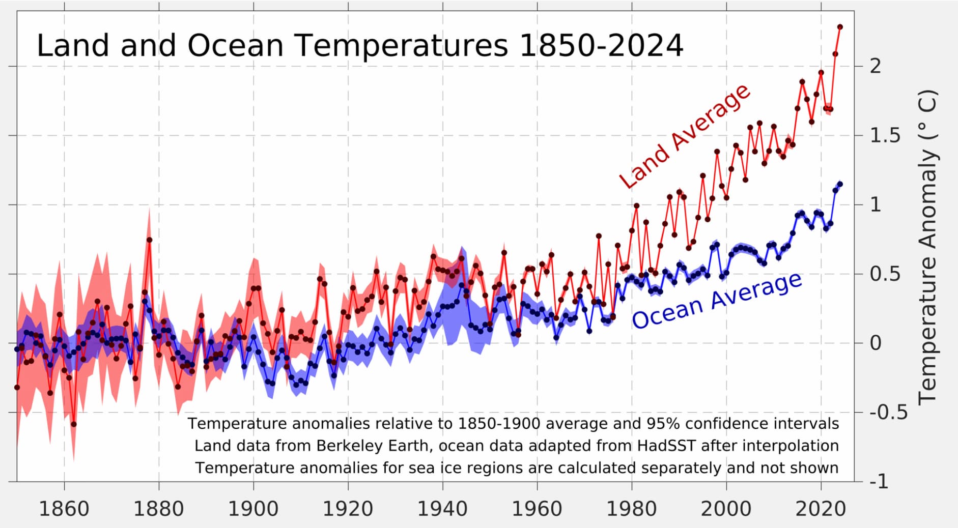 Land and ocean temperatures 1850-2024