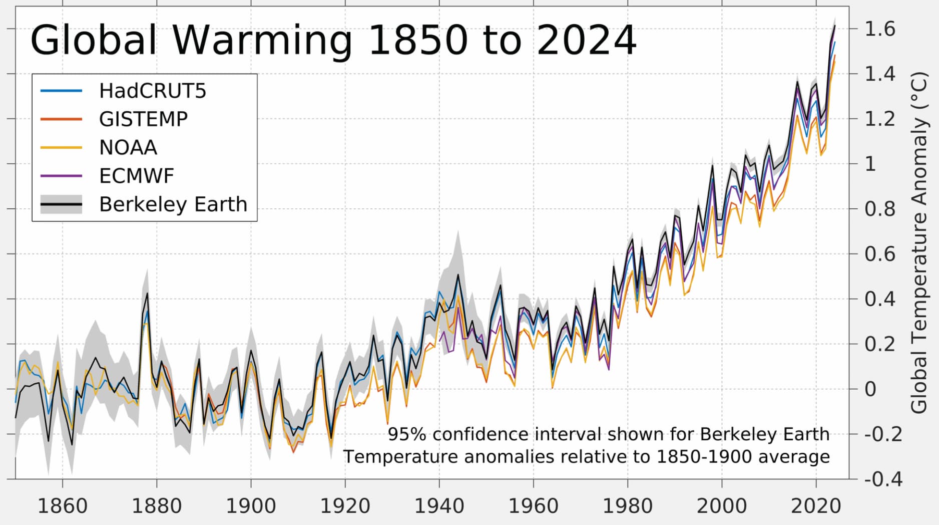 Global warming 1850 to 2024 (95% confidence interval shown for Berkeley Earth temperature anomalies relative to 1850-1900 average)