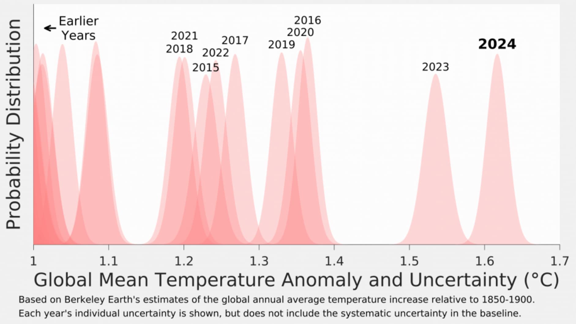 Global mean temperature anomaly and uncertainty in degrees C.