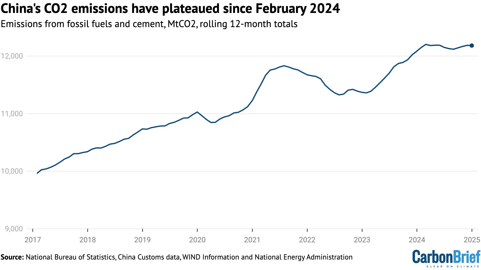 China’s emissions from fossil fuels and cement, million tonnes of CO2, rolling 12-month totals.