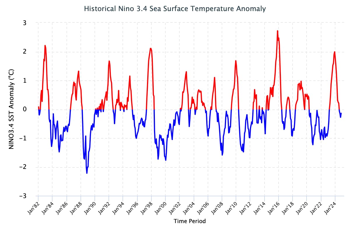 Historical Nino 3.4 sea surface temperature anomaly