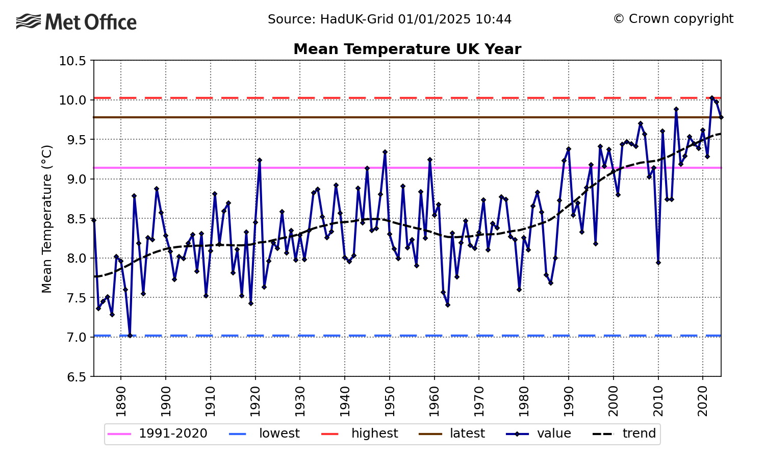 Mean temperature UK