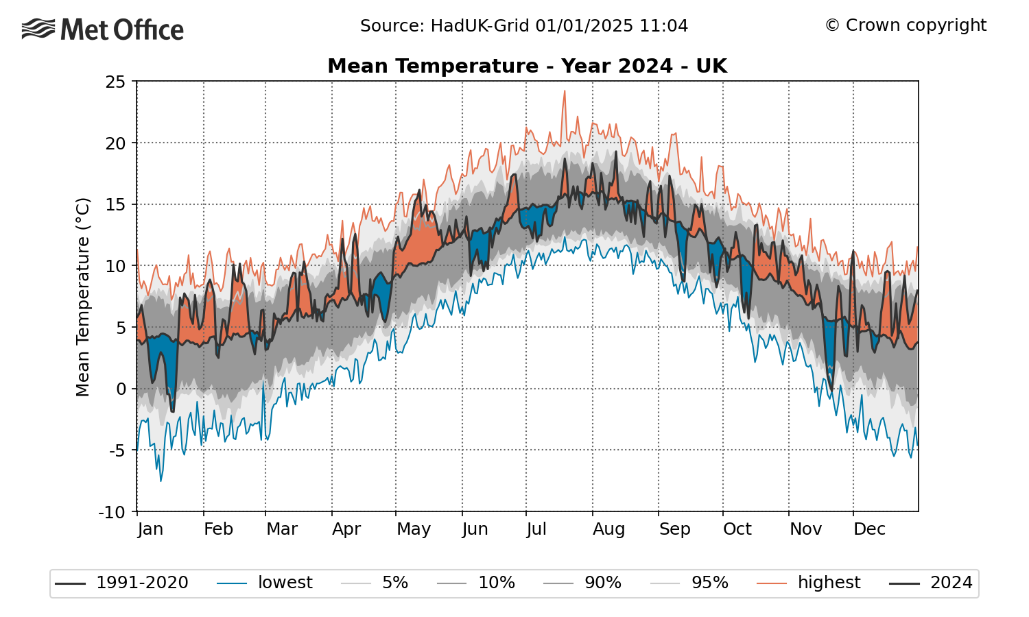 Mean temperature in UK in 2024