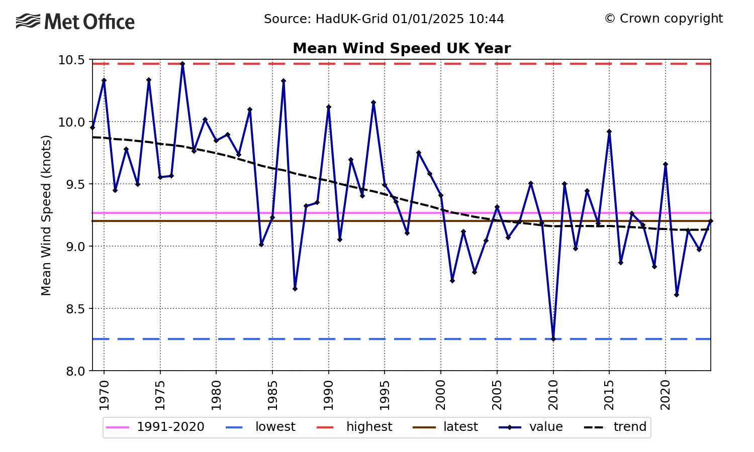 Mean wind speed UK