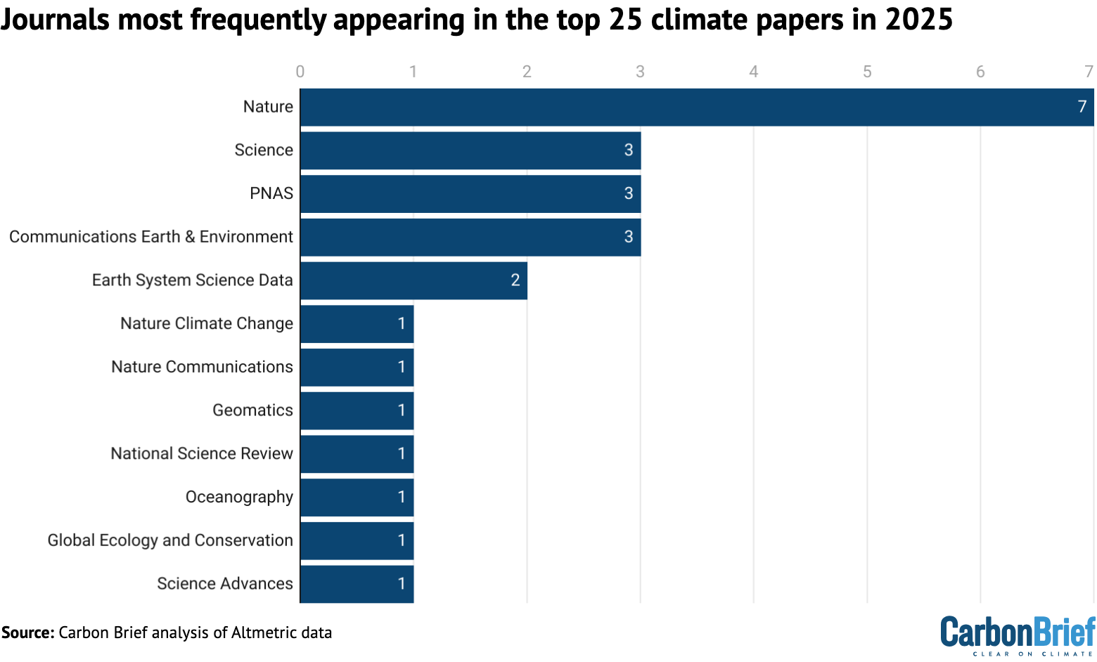 Journals most frequently appearing in the top 25 climate papers in 2024