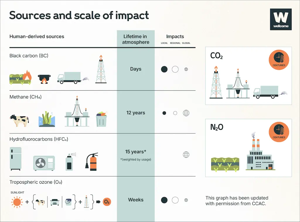 Illustration of some of the main sources of super pollutants, their average lifetimes in the atmosphere and impacts on local, regional and global scales.