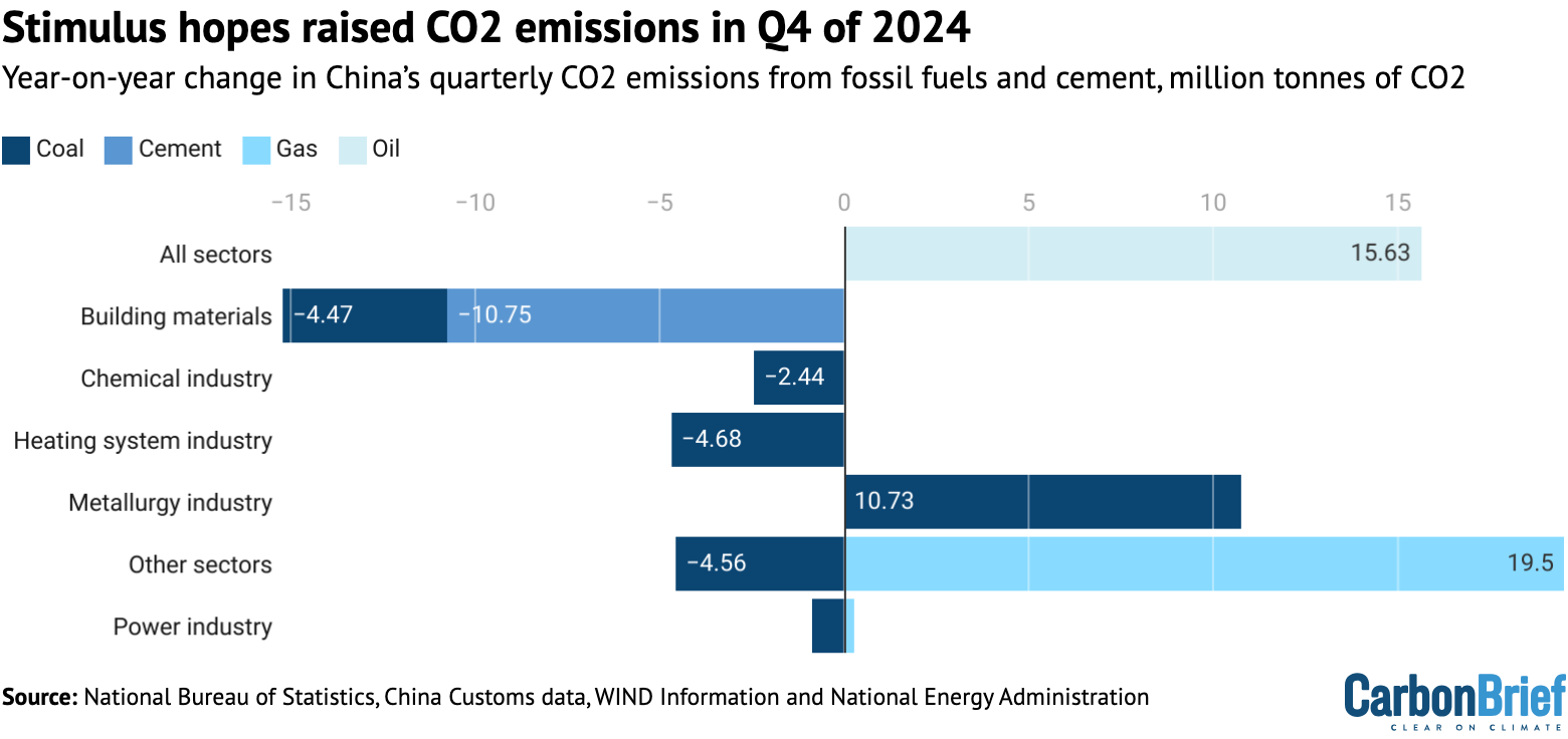 Year-on-year change in China’s quarterly CO2 emissions from fossil fuels and cement, million tonnes of CO2. 