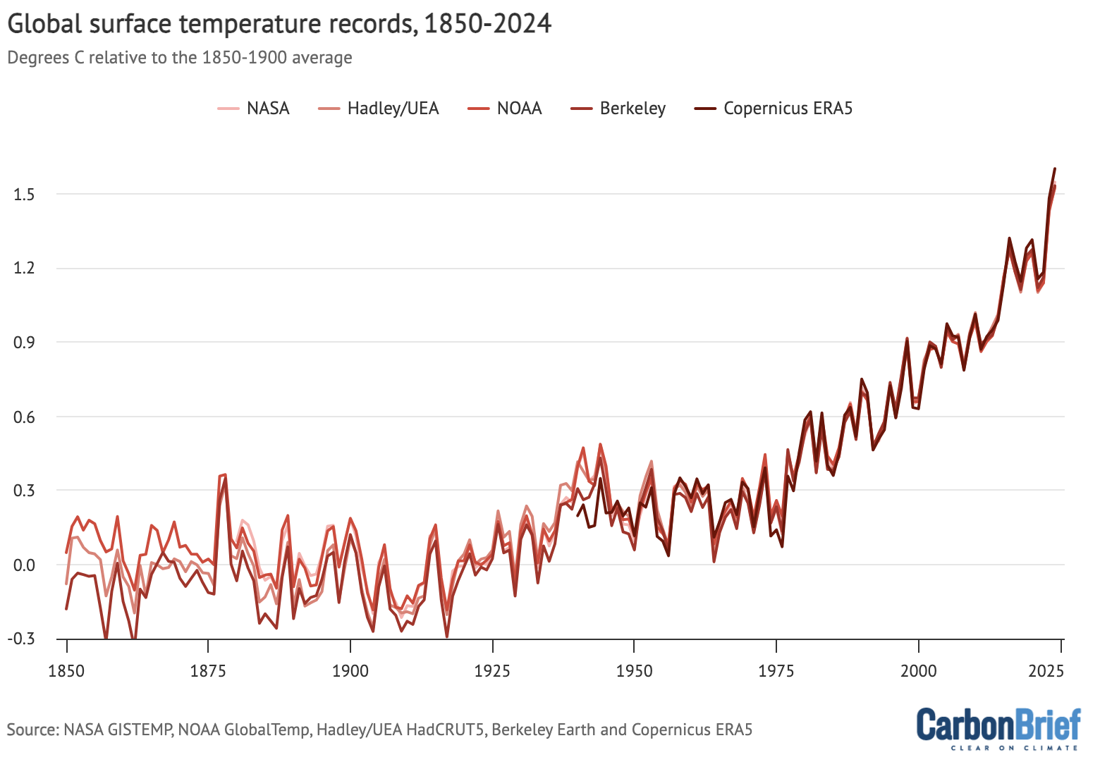 Global surface temperature records, 1850-2024