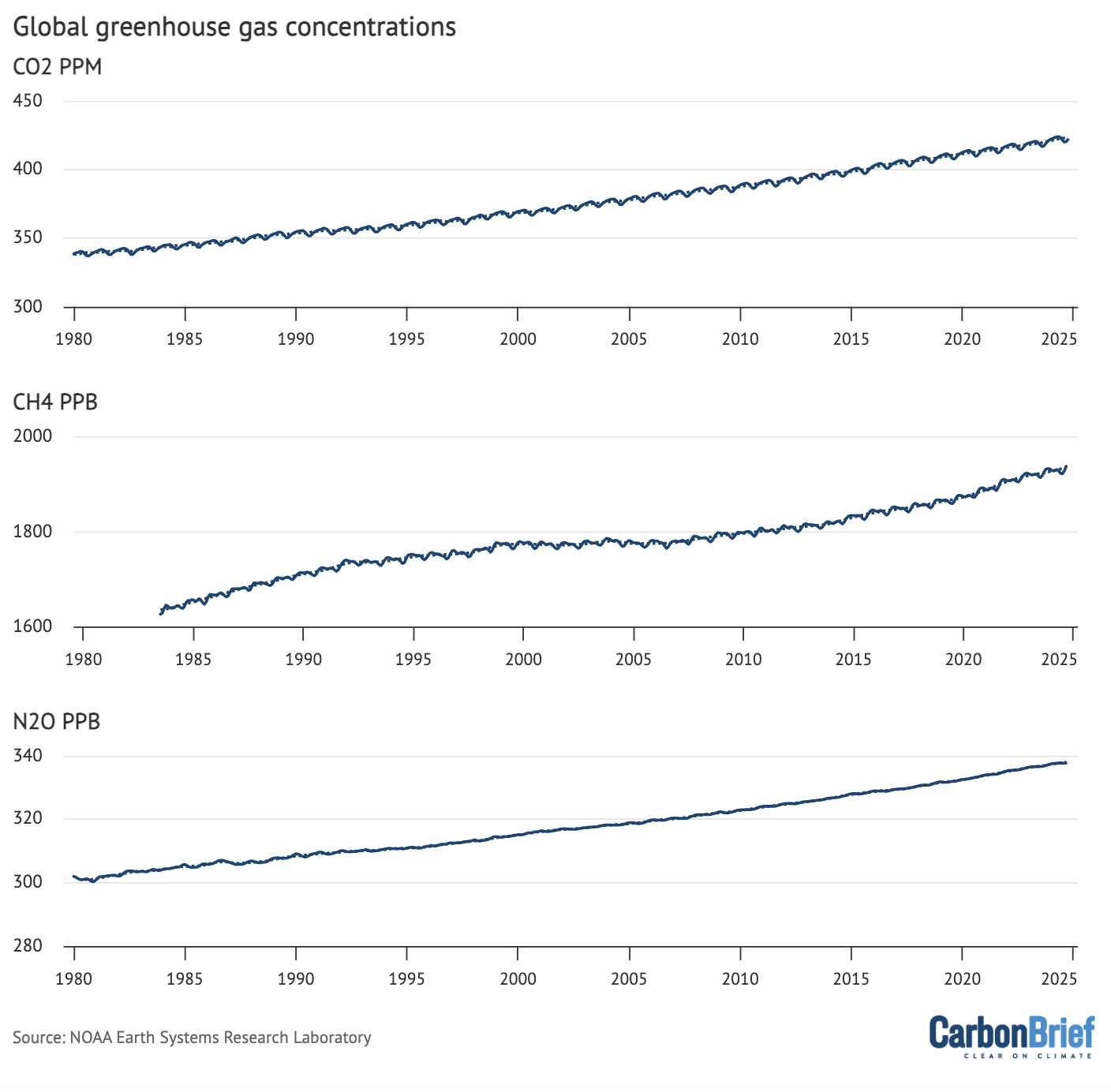 Global greenhouse gas concentrations