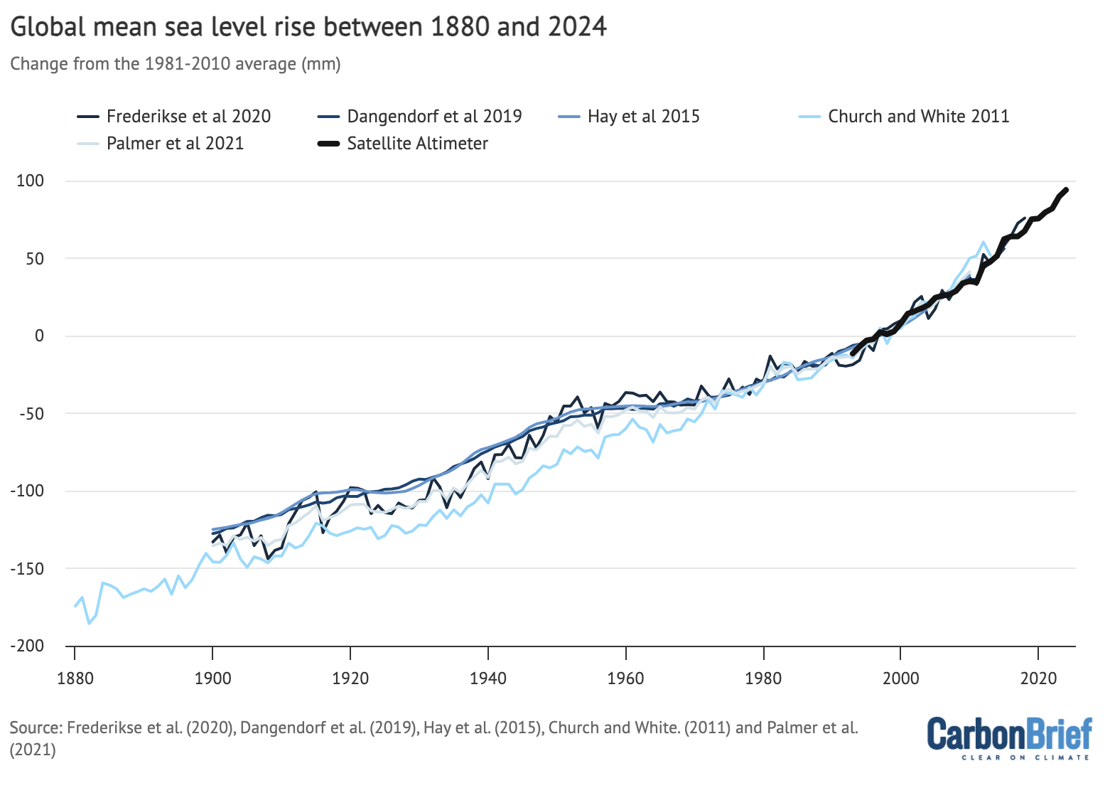 Global mean sea level rise between 1880 and 2024